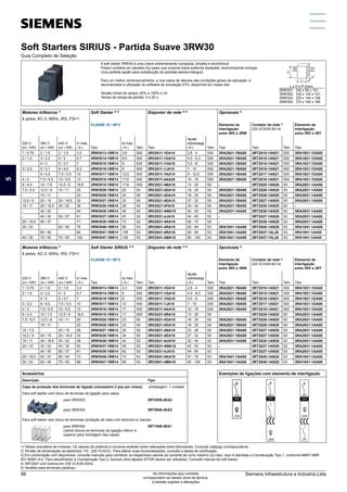 Soft Starters SIRIUS - Partida Suave 3RW30
Guia Completo de Seleção
A soft starter 3RW30 é uma chave extremamente compacta, simples e econômica!
Possui contatos em paralelo (by-pass) que propicia baixa potência dissipada, economizando energia.
Uma perfeita opção para substituição de partidas estrela-triângulo.
Para um melhor dimensionamento, e nos casos de desvios das condições gerais da aplicação, é
recomendado a utilização do software de simulação STS, disponível em nosso site.
Tensão inicial de rampa: 40% a 100% x Un
Tempo de rampa de partida: 0 a 20 s
L x H x P (mm)
3RW301. 45 x 95 x 151
3RW302. 45 x 125 x 151
3RW303. 55 x 144 x 168
3RW304. 70 x 160 x 186
H
P
L
Motores trifásicos 1)
Soft Starter 2) 5)
Disjuntor de rede 3) 5)
Opcionais 5)
4 polos, AC-3, 60Hz, IR3, FS=1
CLASSE 10 / 40°C Elemento de
Interligação
entre 3RV e 3RW
Contator de rede 4)
220 VCA/50-60 Hz
Elemento de
Interligação
entre 3RV e 3RT
220 V
(cv / kW)
380 V
(cv / kW)
440 V
(cv / kW)
In máx.
( A ) Tipo
Ie máx.
( A ) Tam. Tipo
Ajuste
sobrecarga
( A ) Tam. Tipo Tipo Tam. Tipo
1 / 0,75 2 / 1,5 2 / 1,5 3,3 3RW3013-1BB14 3,6 S00 3RV2011-1EA10 2,8 - 4 S00 3RA2921-1BA00 3RT2015-1AN21 S00 3RA1921-1DA00
2 / 1,5 3 / 2,2 4 / 3 5,7 3RW3014-1BB14 6,5 S00 3RV2011-1GA10 4,5 - 6,3 S00 3RA2921-1BA00 3RT2015-1AN21 S00 3RA1921-1DA00
- 4 / 3 5 / 3,7 7 3RW3016-1BB14 9 S00 3RV2011-1HA10 5,5 - 8 S00 3RA2921-1BA00 3RT2016-1AN21 S00 3RA1921-1DA00
3 / 2,2 5 / 3,7 6 / 4,5 8,3 3RW3016-1BB14 9 S00 3RV2011-1JA10 7 - 10 S00 3RA2921-1BA00 3RT2016-1AN21 S00 3RA1921-1DA00
- 6 / 4,5 7,5 / 5,5 10 3RW3017-1BB14 12,5 S00 3RV2011-1KA10 9 - 12,5 S00 3RA2921-1BA00 3RT2017-1AN21 S00 3RA1921-1DA00
4 / 3 7,5 / 5,5 10 / 5,5 13 3RW3018-1BB14 17,6 S00 3RV2011-4AA20 10 - 16 S00 3RA2921-1BA00 3RT2018-1AN21 S00 3RA1921-1DA00
6 / 4,5 10 / 7,5 12,5 / 9 16,5 3RW3018-1BB14 17,6 S00 3RV2021-4BA10 13 - 20 S0 - 3RT2025-1AN20 S0 3RA2921-1AA00
7,5 / 5,5 12,5 / 9 15 / 11 20 3RW3026-1BB14 25 S0 3RV2021-4DA10 18 - 25 S0 3RA2921-1BA00 3RT2026-1AN20 S0 3RA2921-1AA00
- 15 / 11 - 22 3RW3026-1BB14 25 S0 3RV2021-4DA10 18 - 25 S0 3RA2921-1BA00 3RT2026-1AN20 S0 3RA2921-1AA00
12,5 / 9 20 / 15 25 / 18,5 32 3RW3027-1BB14 32 S0 3RV2021-4EA10 27 - 32 S0 3RA2921-1BA00 3RT2027-1AN20 S0 3RA2921-1AA00
15 / 11 25 / 18,5 30 / 22 38 3RW3028-1BB14 38 S0 3RV2021-4FA10 34 - 40 S0 3RA2921-1BA00 3RT2035-1AN20 S2 -
- 30 / 22 - 44 3RW3036-1BB14 45 S2 3RV2031-4WA10 42 - 52 S2 3RA2931-1AA00 3RT2036-1AN20 S2 3RA2931-1AA00
- 40 / 30 50 / 37 61 3RW3037-1BB14 63 S2 3RV2031-4JA10 54 - 65 S2 - 3RT2037-1AN20 S2 3RA2931-1AA00
25 / 18,5 50 / 37 - 71 3RW3038-1BB14 72 S2 3RV2031-4KA10 62 - 73 S2 - 3RT2038-1AN20 S2 3RA2931-1AA00
30 / 22 - 60 / 45 76 3RW3046-1BB14 80 S3 3RV2041-4RA10 65 - 84 S3 3RA1941-1AA00 3RT2045-1AN20 S3 3RA1941-1AA00
- 60 / 45 - 84 3RW3047-1BB14 106 S3 3RV2041-4RA10 65 - 84 S3 3RA1941-1AA00 3RT2047-1AL20 S3 3RA1941-1AA00
40 / 30 75 / 55 75 / 55 102 3RW3047-1BB14 106 S3 3RV2041-4MA10 80 - 100 S3 3RA1941-1AA00 3RT2047-1AL20 S3 3RA1941-1AA00
Motores trifásicos 1)
Soft Starter SIRIUS 2) 5)
Disjuntor de rede 3) 5)
Opcionais 5)
4 polos, AC-3, 60Hz, IR3, FS=1
CLASSE 10 / 50°C Elemento de
Interligação
entre 3RV e 3RW
Contator de rede 4)
220 VCA/50-60 Hz
Elemento de
Interligação
entre 3RV e 3RT
220 V
(cv / kW)
380 V
(cv / kW)
440 V
(cv / kW)
In máx.
( A ) Tipo
Ie máx.
( A ) Tam. Tipo
Ajuste
sobrecarga
( A ) Tam. Tipo Tipo Tam. Tipo
1 / 0,75 2 / 1,5 2 / 1,5 3,3 3RW3013-1BB14 3,3 S00 3RV2011-1EA10 2,8 - 4 S00 3RA2921-1BA00 3RT2015-1AN21 S00 3RA1921-1DA00
2 / 1,5 3 / 2,2 4 / 3 5,7 3RW3014-1BB14 6 S00 3RV2011-1GA10 4,5 - 6,3 S00 3RA2921-1BA00 3RT2015-1AN21 S00 3RA1921-1DA00
- 4 / 3 5 / 3,7 7 3RW3016-1BB14 8 S00 3RV2011-1HA10 5,5 - 8 S00 3RA2921-1BA00 3RT2016-1AN21 S00 3RA1921-1DA00
3 / 2,2 6 / 4,5 7,5 / 5,5 10 3RW3017-1BB14 12 S00 3RV2011-1JA10 7 - 10 S00 3RA2921-1BA00 3RT2017-1AN21 S00 3RA1921-1DA00
4 / 3 7,5 / 5,5 10 / 5,5 13 3RW3018-1BB14 17 S00 3RV2011-4AA10 10 - 16 S00 3RA2921-1BA00 3RT2018-1AN21 S00 3RA1921-1DA00
6 / 4,5 10 / 7,5 12,5 / 9 16,5 3RW3018-1BB14 17 S00 3RV2021-4BA10 13 - 20 S0 - 3RT2025-1AN20 S0 3RA2921-1AA00
7,5 / 5,5 12,5 / 9 15 / 11 20 3RW3026-1BB14 23 S0 3RV2021-4DA10 18 - 25 S0 3RA2921-1BA00 3RT2026-1AN20 S0 3RA2921-1AA00
- 15 / 11 - 22 3RW3026-1BB14 23 S0 3RV2021-4DA10 18 - 25 S0 3RA2921-1BA00 3RT2026-1AN20 S0 3RA2921-1AA00
10 / 7,5 - 20 / 15 26 3RW3027-1BB14 29 S0 3RV2021-4NA10 23 - 28 S0 3RA2921-1BA00 3RT2027-1AN20 S0 3RA2921-1AA00
12,5 / 9 20 / 15 25 / 18,5 32 3RW3028-1BB14 34 S0 3RV2021-4EA10 27 - 32 S0 3RA2921-1BA00 3RT2027-1AN20 S0 3RA2921-1AA00
15 / 11 25 / 18,5 30 / 22 38 3RW3036-1BB14 42 S2 3RV2031-4UA10 32 - 40 S2 3RA2931-1AA00 3RT2035-1AN20 S2 3RA2931-1AA00
20 / 15 30 / 22 40 / 30 52 3RW3037-1BB14 58 S2 3RV2031-4WA10 42 - 52 S2 - 3RT2037-1AN20 S2 3RA2931-1AA00
- 40 / 30 50 / 37 61 3RW3038-1BB14 62 S2 3RV2031-4JA10 54 - 65 S2 - 3RT2037-1AN20 S2 3RA2931-1AA00
25 / 18,5 50 / 37 60 / 45 73 3RW3046-1BB14 73 S3 3RV2041-4KA10 57 - 75 S3 3RA1941-1AA00 3RT2045-1AN20 S3 3RA1941-1AA00
30 / 22 60 / 45 75 / 55 88 3RW3047-1BB14 98 S3 3RV2041-4MA10 80 - 100 S3 3RA1941-1AA00 3RT2046-1AN20 S3 3RA1941-1AA00
Exemplos de ligações com elemento de interligação
Acessórios
Descrição Tipo
Capa de proteção dos terminais de ligação (necessário 2 pçs por chave) embalagem: 1 unidade
Para soft starter com bloco de terminais de ligação para cabos
para 3RW303. 3RT2936-4EA2
para 3RW304. 3RT2946-4EA2
Para soft starter sem bloco de terminais (proteção de cabo com terminal ou barras)
para 3RW304.
(retirar blocos de terminais de ligação inferior e
superior para montagem das capas)
3RT1946-4EA1
1) Tabela orientativa de motores. Os valores de potência e corrente poderão sofrer alterações entre fabricantes. Consulte catálogo correspondente.
2) Tensão de alimentação da eletrônica 110...230 VCA/CC. Para alterar suas funcionalidades, consulte a tabela de codificação.
3) Em combinação com disjuntores, consulte manuais para conhecer os respectivos valores de corrente de curto máximo (Iq máx). Aqui é atendida a Coordenação Tipo 1, conforme ABNT NBR
IEC 60947-4-2. Para atendimento a Coordenação Tipo 2, fusíveis ultra-rápidos SITOR devem ser utilizados. Consulte manual da soft starter.
4) 3RT2047 com bobina em 230 VCA/50-60Hz.
5) Versões para terminais parafuso.
3RV
3RA
3RW
3RV
3RT
3RA
3RW
3RV
3RT
3RA
3RW
5
Siemens Infraestrutura e Indústria Ltda
66 As informações aqui contidas
correspondem ao estado atual da técnica,
e estarão sujeitas a alterações
 