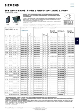 Soft Starters SIRIUS - Partida e Parada Suave 3RW40 e 3RW50
Guia Completo de Seleção
3RW40 3RW50
As 3RW40 e 3RW50 são extremamente compactas! Possuem proteções integradas de sobrecarga do
motor e da chave, controle em duas fases e contatos de by-pass que propiciam baixa potência dissipada,
economizando energia.
A 3RW40 foi desenvolvida para ser simples e compacta, que permite uma instalação rápida e um painel de
tamanho reduzido, com diversas funções como ajuste da classe de disparo, terminais parafuso ou mola e
versão para entrada de sensor de temperatura de motor.
A 3RW50 permite IHM na porta do painel, comunicação opcional e saída analógica ou entrada para sensor
de temperatura do motor.
Para um melhor dimensionamento, e nos casos de desvios das condições gerais da aplicação informadas, é
recomendado a utilização do software de de simulação STS, disponível em nosso site.
L x H x P (mm)
3RW402. 45 x 95 x 154
3RW403. 55 x 144 x 170
3RW404. 70 x 160 x 188
3RW505. 120 x 198 x 249
3RW507. 160 x 230 x 282
Motores trifásicos 1)
Soft Starter 2) 5)
Disjuntor de rede 3) 5)
Opcionais 5)
4 polos, AC-3, 60Hz, IR3, FS=1
CLASSE 10 4)
/ 40°C Elemento de
Interligação
entre 3RV e 3RW
Contator de rede
220 VCA/50-60 Hz
Elemento de
Interligação
entre 3RV e 3RT
220 V
(cv / kW)
380 V
(cv / kW)
440 V
(cv / kW)
In máx.
( A ) Tipo
Ie máx.
( A ) Tam. Tipo
Ajuste
sobrecarga
( A ) Tam. Tipo Tipo Tam. Tipo
2 / 1,5 4 / 3 5 / 3,7 7 3RW4024-1BB14 12,5 S0 3RV2011-1JA10 7 - 10 S00 3RA2921-1BA00 3RT2016-1AN21 S00 3RA1921-1DA00
3 / 2,2 5 / 3,7 6 / 4,5 8,3 3RW4024-1BB14 12,5 S0 3RV2011-1KA10 9 - 12,5 S00 3RA2921-1BA00 3RT2016-1AN21 S00 3RA1921-1DA00
- 6 / 4,5 7,5 / 5,5 10 3RW4024-1BB14 12,5 S0 3RV2011-1KA10 9 - 12,5 S00 3RA2921-1BA00 3RT2017-1AN21 S00 3RA1921-1DA00
4 / 3 7,5 / 5,5 10 / 5,5 13 3RW4026-1BB14 25 S0 3RV2011-4AA10 10 - 16 S00 3RA2921-1BA00 3RT2018-1AN21 S00 3RA2921-1AA00
6 / 4,5 10 / 7,5 12,5 / 9 16,5 3RW4026-1BB14 25 S0 3RV2021-4BA10 13 - 20 S0 3RA2921-1BA00 3RT2025-1AN20 S0 3RA2921-1AA00
7,5 / 5,5 12,5 / 9 15 / 11 20 3RW4026-1BB14 25 S0 3RV2021-4DA10 18 - 25 S0 3RA2921-1BA00 3RT2026-1AN20 S0 3RA2921-1AA00
- 15 / 11 - 22 3RW4026-1BB14 25 S0 3RV2021-4DA10 18 - 25 S0 3RA2921-1BA00 3RT2026-1AN20 S0 3RA2921-1AA00
12,5 / 9 20 / 15 25 / 18,5 32 3RW4027-1BB14 32 S0 3RV2021-4EA10 27 - 32 S0 3RA2921-1BA00 3RT2027-1AN20 S0 3RA2921-1AA00
15 / 11 25 / 18,5 30 / 22 38 3RW4028-1BB14 38 S0 3RV2021-4FA10 34 - 40 S0 - 3RT2035-1AN20 S2 -
- 30 / 22 - 44 3RW4036-1BB14 45 S2 3RV2031-4WA10 42 - 52 S2 3RA2931-1AA00 3RT2036-1AN20 S2 3RA2931-1AA00
20 / 15 40 / 30 50 / 37 61 3RW4037-1BB13 63 S2 3RV2031-4JA10 54 - 65 S2 - 3RT2037-1AN20 S2 3RA2931-1AA00
25 / 18,5 50 / 37 - 71 3RW4038-1BB14 72 S2 3RV2031-4KA10 62 - 73 S2 - 3RT2038-1AN20 S2 3RA2931-1AA00
30 / 22 - 60 / 45 76 3RW4046-1BB14 80 S3 3RV2041-4RA10 65 - 84 S3 3RA1941-1AA00 3RT2045-1AN20 S3 3RA1941-1AA00
- 60 / 45 - 84 3RW4047-1BB14 106 S3 3RV2041-4MA10 80 - 100 S3 3RA1941-1AA00 3RT2047-1AL20 S3 3RA1941-1AA00
40 / 30 75 / 55 75 / 55 102 3RW4047-1BB14 106 S3 3RV2041-4MA10 80 - 100 S3 3RA1941-1AA00 3RT2047-1AL20 S3 3RA1941-1AA00
50 / 37 100 / 75 100 / 75 140 3RW5055-2AB14 143 S6 3VM1225-4EE32-0AA0 175 - 250 - - 3RT1055-6AP36 S6 -
60 / 45 125 / 90 125 / 90 168 3RW5056-2AB14 171 S6 3VM1225-4EE32-0AA0 175 - 250 - - 3RT1056-6AP36 S6 -
75 / 55 - 150 / 110 176 3RW5072-2AB14 210 S12 3VM1332-4EE32-0AA0 220 - 320 - - 3RT1056-6AP36 S6 -
- 150 / 110 - 203 3RW5072-2AB14 210 S12 3VM1332-4EE32-0AA0 220 - 320 - - 3RT1064-6AP36 S10 -
- - 175 / 132 212 3RW5073-2AB14 250 S12 3VM1332-4EE32-0AA0 220 - 320 - - 3RT1064-6AP36 S10 -
100 / 75 175 / 132 200 / 150 245 3RW5073-2AB14 250 S12 3VM1340-4EE32-0AA0 280 - 400 - - 3RT1065-6AP36 S10 -
- 200 / 150 - 276 3RW5074-2AB14 315 S12 3VM1340-4EE32-0AA0 280 - 400 - - 3RT1066-6AP36 S10 -
125 / 90 - 250 / 185 290 3RW5074-2AB14 315 S12 3VM1340-4EE32-0AA0 280 - 400 - - 3RT1075-6AP36 S12 -
150 / 100 250 / 185 300 / 220 350 3RW5075-2AB14 370 S12 3VM1450-4EE32-0AA0 350 - 500 - - 3RT1075-6AP36 S12 -
- 300 / 220 350 / 260 412 3RW5076-2AB14 470 S12 3VM1463-4EE32-0AA0 440 - 630 - - 3RT1076-6AP36 S12 -
175 / 132 350 / 260 - 470 3RW5076-2AB14 470 S12 3VA2563-5HN32-0AA0 250 - 630 - - 3RT1076-6AP36 S12 -
200 / 150 - 400 / 300 476 3RW5077-2AB14 570 S12 3VA2563-5HN32-0AA0 250 - 630 - - 3RT1076-6AP36 S12 -
- 400 / 300 450 / 330 542 3RW5077-2AB14 570 S12 3VA2563-5HN32-0AA0 250 - 630 - - 3TF6844-0CM7 - -
1) Tabela orientativa de motores. Os valores de potência e corrente poderão sofrer alterações entre fabricantes. Consulte catálogo correspondente.
2) Tensão de alimentação da eletrônica 110...230 VCA/CC. A 3RW50 possui terminais de comando com conexão mola. Para alterar estas e outras características do produto, consulte a tabela de
codificação. A 3RW40 está configurada com terminais parafuso.
3) Em combinação com disjuntores, consulte manuais para conhecer os respectivos valores de corrente de curto máximo (Iq máx). Aqui é atendida a Coordenação Tipo 1, conforme ABNT NBR
IEC 60947-4-2. Para atendimento a Coordenação Tipo 2, fusíveis ultra-rápidos SITOR devem ser utilizados. Consulte manual da soft starter. Disjuntores que possuem proteção de sobrecarga,
devem ser ajustados acima do valor de proteção da soft starter.
4) A 3RW50 possui classes de disparo 10A, 10E e 20E.
5) Versões para terminais parafuso.
H
P
L
5
Siemens Infraestrutura e Indústria Ltda 67
As informações aqui contidas
correspondem ao estado atual da técnica,
e estarão sujeitas a alterações
 