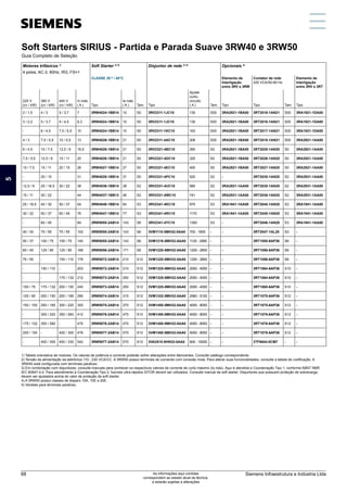 Soft Starters SIRIUS - Partida e Parada Suave 3RW40 e 3RW50
Guia Completo de Seleção
Motores trifásicos 1)
Soft Starter 2) 5)
Disjuntor de rede 3) 5)
Opcionais 5)
4 polos, AC-3, 60Hz, IR3, FS=1
CLASSE 20 4)
/ 40°C Elemento de
Interligação
entre 3RV e 3RW
Contator de rede
220 VCA/50-60 Hz
Elemento de
Interligação
entre 3RV e 3RT
220 V
(cv / kW)
380 V
(cv / kW)
440 V
(cv / kW)
In máx.
( A ) Tipo
Ie máx.
( A ) Tam. Tipo
Ajuste
curto-
circuito
( A ) Tam. Tipo Tipo Tam. Tipo
2 / 1,5 4 / 3 5 / 3,7 7 3RW4024-1BB14 10 S0 3RV2311-1JC10 130 S00 3RA2921-1BA00 3RT2016-1AN21 S00 3RA1921-1DA00
3 / 2,2 5 / 3,7 6 / 4,5 8,3 3RW4024-1BB14 10 S0 3RV2311-1JC10 130 S00 3RA2921-1BA00 3RT2016-1AN21 S00 3RA1921-1DA00
- 6 / 4,5 7,5 / 5,5 10 3RW4024-1BB14 10 S0 3RV2311-1KC10 163 S00 3RA2921-1BA00 3RT2017-1AN21 S00 3RA1921-1DA00
4 / 3 7,5 / 5,5 10 / 5,5 13 3RW4026-1BB14 21 S0 3RV2311-4AC10 208 S00 3RA2921-1BA00 3RT2018-1AN21 S00 3RA2921-1AA00
6 / 4,5 10 / 7,5 12,5 / 9 16,5 3RW4026-1BB14 21 S0 3RV2321-4BC10 260 S0 3RA2921-1BA00 3RT2025-1AN20 S0 3RA2921-1AA00
7,5 / 5,5 12,5 / 9 15 / 11 20 3RW4026-1BB14 21 S0 3RV2321-4DC10 325 S0 3RA2921-1BA00 3RT2026-1AN20 S0 3RA2921-1AA00
10 / 7,5 15 / 11 20 / 15 26 3RW4027-1BB14 27 S0 3RV2321-4EC10 400 S0 3RA2921-1BA00 3RT2027-1AN20 S0 3RA2921-1AA00
- 20 / 15 - 31 3RW4028-1BB14 31 S0 3RV2331-4PC10 520 S2 - 3RT2035-1AN20 S2 3RA2931-1AA00
12,5 / 9 25 / 18,5 30 / 22 38 3RW4036-1BB14 38 S2 3RV2331-4UC10 585 S2 3RA2931-1AA00 3RT2035-1AN20 S2 3RA2931-1AA00
15 / 11 30 / 22 - 44 3RW4037-1BB13 46 S2 3RV2331-4WC10 741 S2 3RA2931-1AA00 3RT2036-1AN20 S2 3RA2931-1AA00
25 / 18,5 40 / 30 50 / 37 64 3RW4046-1BB14 64 S3 3RV2341-4KC10 975 S3 3RA1941-1AA00 3RT2045-1AN20 S3 3RA1941-1AA00
30 / 22 50 / 37 60 / 45 76 3RW4047-1BB14 77 S3 3RV2341-4RC10 1170 S3 3RA1941-1AA00 3RT2045-1AN20 S3 3RA1941-1AA00
- 60 / 45 - 84 3RW5055-2AB14 143 S6 3RV2341-4YC10 1300 S3 - 3RT2046-1AN20 S3 3RA1941-1AA00
40 / 30 75 / 55 75 / 55 102 3RW5055-2AB14 143 S6 3VM1110-5MH32-0AA0 700 - 1600 - - 3RT2047-1AL20 S3 -
50 / 37 100 / 75 100 / 75 140 3RW5055-2AB14 143 S6 3VM1216-5MH32-0AA0 1120 - 2560 - - 3RT1055-6AP36 S6 -
60 / 45 125 / 90 125 / 90 168 3RW5056-2AB14 171 S6 3VM1220-5MH32-0AA0 1200 - 2800 - - 3RT1056-6AP36 S6 -
75 / 55 - 150 / 110 176 3RW5072-2AB14 210 S12 3VM1220-5MH32-0AA0 1200 - 2800 - - 3RT1056-6AP36 S6 -
- 150 / 110 - 203 3RW5072-2AB14 210 S12 3VM1325-5MH32-0AA0 2000 - 4000 - - 3RT1064-6AP36 S10 -
- - 175 / 132 212 3RW5073-2AB14 250 S12 3VM1325-5MH32-0AA0 2000 - 4000 - - 3RT1064-6AP36 S10 -
100 / 75 175 / 132 200 / 150 245 3RW5073-2AB14 250 S12 3VM1325-5MH32-0AA0 2000 - 4000 - - 3RT1065-6AP36 S10 -
125 / 90 200 / 150 250 / 185 290 3RW5074-2AB14 315 S12 3VM1332-5MH32-0AA0 2560 - 5120 - - 3RT1075-6AP36 S12 -
150 / 100 250 / 185 300 / 220 350 3RW5075-2AB14 370 S12 3VM1450-5MH32-0AA0 4000 - 8000 - - 3RT1075-6AP36 S12 -
- 300 / 220 350 / 260 412 3RW5076-2AB14 470 S12 3VM1450-5MH32-0AA0 4000 - 8000 - - 3RT1076-6AP36 S12 -
175 / 132 350 / 260 - 470 3RW5076-2AB14 470 S12 3VM1450-5MH32-0AA0 4000 - 8000 - - 3RT1076-6AP36 S12 -
200 / 150 - 400 / 300 476 3RW5077-2AB14 570 S12 3VM1450-5MH32-0AA0 4000 - 8000 - - 3RT1076-6AP36 S12 -
- 400 / 300 450 / 330 542 3RW5077-2AB14 570 S12 3VA2510-5HN32-0AA0 600 - 10000 - - 3TF6844-0CM7 - -
1) Tabela orientativa de motores. Os valores de potência e corrente poderão sofrer alterações entre fabricantes. Consulte catálogo correspondente.
2) Tensão de alimentação da eletrônica 110...230 VCA/CC. A 3RW50 possui terminais de comando com conexão mola. Para alterar suas funcionalidades, consulte a tabela de codificação. A
3RW40 está configurada com terminais parafuso.
3) Em combinação com disjuntores, consulte manuais para conhecer os respectivos valores de corrente de curto máximo (Iq máx). Aqui é atendida a Coordenação Tipo 1, conforme ABNT NBR
IEC 60947-4-2. Para atendimento a Coordenação Tipo 2, fusíveis ultra-rápidos SITOR devem ser utilizados. Consulte manual da soft starter. Disjuntores que possuem proteção de sobrecarga,
devem ser ajustados acima do valor de proteção da soft starter.
4) A 3RW50 possui classes de disparo 10A, 10E e 20E.
5) Versões para terminais parafuso.
5
Siemens Infraestrutura e Indústria Ltda
68 As informações aqui contidas
correspondem ao estado atual da técnica,
e estarão sujeitas a alterações
 