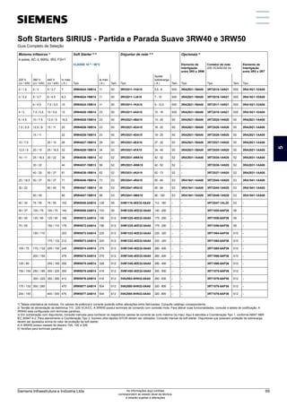 Soft Starters SIRIUS - Partida e Parada Suave 3RW40 e 3RW50
Guia Completo de Seleção
Motores trifásicos 1)
Soft Starter 2) 5)
Disjuntor de rede 3) 5)
Opcionais 5)
4 polos, AC-3, 60Hz, IR3, FS=1
CLASSE 10 4)
/ 50°C Elemento de
Interligação
entre 3RV e 3RW
Contator de rede
220 VCA/50-60 Hz
Elemento de
Interligação
entre 3RV e 3RT
220 V
(cv / kW)
380 V
(cv / kW)
440 V
(cv / kW)
In máx.
( A ) Tipo
Ie máx.
( A ) Tam. Tipo
Ajuste
sobrecarga
( A ) Tam. Tipo Tipo Tam. Tipo
2 / 1,5 4 / 3 5 / 3,7 7 3RW4024-1BB14 11 S0 3RV2011-1HA10 5,5 - 8 S00 3RA2921-1BA00 3RT2015-1AN21 S00 3RA1921-1DA00
3 / 2,2 5 / 3,7 6 / 4,5 8,3 3RW4024-1BB14 11 S0 3RV2011-1JA10 7 - 10 S00 3RA2921-1BA00 3RT2016-1AN21 S00 3RA1921-1DA00
- 6 / 4,5 7,5 / 5,5 10 3RW4024-1BB14 11 S0 3RV2011-1KA10 9 - 12,5 S00 3RA2921-1BA00 3RT2017-1AN21 S00 3RA1921-1DA00
4 / 3 7,5 / 5,5 10 / 5,5 13 3RW4026-1BB14 23 S0 3RV2011-4AA10 10 - 16 S00 3RA2921-1BA00 3RT2018-1AN21 S00 3RA1921-1DA00
6 / 4,5 10 / 7,5 12,5 / 9 16,5 3RW4026-1BB14 23 S0 3RV2021-4BA10 13 - 20 S0 3RA2921-1BA00 3RT2025-1AN20 S0 3RA2921-1AA00
7,5 / 5,5 12,5 / 9 15 / 11 20 3RW4026-1BB14 23 S0 3RV2021-4DA10 18 - 25 S0 3RA2921-1BA00 3RT2026-1AN20 S0 3RA2921-1AA00
- 15 / 11 - 22 3RW4026-1BB14 23 S0 3RV2021-4DA10 18 - 25 S0 3RA2921-1BA00 3RT2026-1AN20 S0 3RA2921-1AA00
10 / 7,5 - 20 / 15 26 3RW4027-1BB14 29 S0 3RV2021-4EA10 27 - 32 S0 3RA2921-1BA00 3RT2027-1AN20 S0 3RA2921-1AA00
12,5 / 9 20 / 15 25 / 18,5 32 3RW4028-1BB14 34 S0 3RV2021-4FA10 34 - 40 S0 3RA2921-1BA00 3RT2028-1AN20 S0 3RA2921-1AA00
15 / 11 25 / 18,5 30 / 22 38 3RW4036-1BB14 42 S2 3RV2031-4WA10 42 - 52 S2 3RA2931-1AA00 3RT2035-1AN20 S2 3RA2931-1AA00
- 30 / 22 - 44 3RW4037-1BB13 58 S2 3RV2031-4WA10 42 - 52 S2 - 3RT2036-1AN20 S2 3RA2931-1AA00
- 40 / 30 50 / 37 61 3RW4038-1BB14 62 S2 3RV2031-4KA10 62 - 73 S2 - 3RT2037-1AN20 S2 3RA2931-1AA00
25 / 18,5 50 / 37 50 / 37 71 3RW4046-1BB14 73 S3 3RV2041-4RA10 65 - 84 S3 3RA1941-1AA00 3RT2045-1AN20 S3 3RA1941-1AA00
30 / 22 - 60 / 45 76 3RW4047-1BB14 98 S3 3RV2041-4RA10 65 - 84 S3 3RA1941-1AA00 3RT2045-1AN20 S3 3RA1941-1AA00
- 60 / 45 - 84 3RW4047-1BB14 98 S3 3RV2041-4MA10 80 - 100 S3 3RA1941-1AA00 3RT2046-1AN20 S3 3RA1941-1AA00
40 / 30 75 / 55 75 / 55 102 3RW5055-2AB14 128 S6 3VM1116-4EE32-0AA0 112 - 160 - - 3RT2047-1AL20 S3 -
50 / 37 100 / 75 100 / 75 140 3RW5056-2AB14 153 S6 3VM1220-4EE32-0AA0 140 - 200 - - 3RT1055-6AP36 S6 -
60 / 45 125 / 90 125 / 90 168 3RW5072-2AB14 186 S12 3VM1225-4EE32-0AA0 175 - 250 - - 3RT1056-6AP36 S6 -
75 / 55 - 150 / 110 176 3RW5072-2AB14 186 S12 3VM1225-4EE32-0AA0 175 - 250 - - 3RT1056-6AP36 S6 -
- 150 / 110 - 203 3RW5073-2AB14 220 S12 3VM1332-4EE32-0AA0 220 - 320 - - 3RT1064-6AP36 S10 -
- - 175 / 132 212 3RW5073-2AB14 220 S12 3VM1332-4EE32-0AA0 220 - 320 - - 3RT1064-6AP36 S10 -
100 / 75 175 / 132 200 / 150 245 3RW5074-2AB14 279 S12 3VM1340-4EE32-0AA0 280 - 400 - - 3RT1065-6AP36 S10 -
- 200 / 150 - 276 3RW5074-2AB14 279 S12 3VM1340-4EE32-0AA0 280 - 400 - - 3RT1066-6AP36 S10 -
125 / 90 - 250 / 185 290 3RW5075-2AB14 328 S12 3VM1340-4EE32-0AA0 280 - 400 - - 3RT1066-6AP36 S10 -
150 / 100 250 / 185 300 / 220 350 3RW5076-2AB14 416 S12 3VM1450-4EE32-0AA0 350 - 500 - - 3RT1075-6AP36 S12 -
- 300 / 220 350 / 260 412 3RW5076-2AB14 416 S12 3VA2563-5HN32-0AA0 250 - 630 - - 3RT1076-6AP36 S12 -
175 / 132 350 / 260 470 3RW5077-2AB14 504 S12 3VA2580-5HN32-0AA0 320 - 800 - - 3RT1076-6AP36 S12 -
200 / 150 - 400 / 300 476 3RW5077-2AB14 504 S12 3VA2580-5HN32-0AA0 320 - 800 - - 3RT1076-6AP36 S12 -
1) Tabela orientativa de motores. Os valores de potência e corrente poderão sofrer alterações entre fabricantes. Consulte catálogo correspondente.
2) Tensão de alimentação da eletrônica 110...230 VCA/CC. A 3RW50 possui terminais de comando com conexão mola. Para alterar suas funcionalidades, consulte a tabela de codificação. A
3RW40 está configurada com terminais parafuso.
3) Em combinação com disjuntores, consulte manuais para conhecer os respectivos valores de corrente de curto máximo (Iq máx). Aqui é atendida a Coordenação Tipo 1, conforme ABNT NBR
IEC 60947-4-2. Para atendimento a Coordenação Tipo 2, fusíveis ultra-rápidos SITOR devem ser utilizados. Consulte manual da soft starter. Disjuntores que possuem proteção de sobrecarga,
devem ser ajustados acima do valor de proteção da soft starter.
4) A 3RW50 possui classes de disparo 10A, 10E e 20E.
5) Versões para terminais parafuso.
5
Siemens Infraestrutura e Indústria Ltda 69
As informações aqui contidas
correspondem ao estado atual da técnica,
e estarão sujeitas a alterações
 
