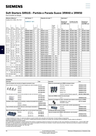 Soft Starters SIRIUS - Partida e Parada Suave 3RW40 e 3RW50
Guia Completo de Seleção
Motores trifásicos 1)
Soft Starter 2) 5)
Disjuntor de rede 3) 5)
Opcionais 5)
4 polos, AC-3, 60Hz, IR3, FS=1
CLASSE 20 4)
/ 50°C Elemento de
Interligação
entre 3RV e 3RW
Contator de rede
220 VCA/50-60 Hz
Elemento de
Interligação
entre 3RV e 3RT
220 V
(cv / kW)
380 V
(cv / kW)
440 V
(cv / kW)
In máx.
( A ) Tipo
Ie máx.
( A ) Tam. Tipo
Ajuste
curto-
circuito
( A ) Tam. Tipo Tipo Tam. Tipo
2 / 1,5 4 / 3 5 / 3,7 7 3RW4024-1BB14 9 S0 3RV2311-1JC10 130 S00 3RA2921-1BA00 3RT2015-1AN21 S00 3RA1921-1DA00
3 / 2,2 5 / 3,7 6 / 4,5 8,3 3RW4024-1BB14 9 S0 3RV2311-1JC10 130 S00 3RA2921-1BA00 3RT2016-1AN21 S00 3RA1921-1DA00
- 6 / 4,5 7,5 / 5,5 10 3RW4026-1BB14 19 S0 3RV2311-1KC10 163 S00 3RA2921-1BA00 3RT2017-1AN21 S00 3RA1921-1DA00
4 / 3 7,5 / 5,5 10 / 5,5 13 3RW4026-1BB14 19 S0 3RV2311-4AC10 208 S00 3RA2921-1BA00 3RT2018-1AN21 S00 3RA1921-1DA00
6 / 4,5 10 / 7,5 12,5 / 9 16,5 3RW4026-1BB14 19 S0 3RV2321-4BC10 260 S0 3RA2921-1BA00 3RT2025-1AN20 S0 3RA2921-1AA00
7,5 / 5,5 12,5 / 9 15 / 11 20 3RW4027-1BB14 24 S0 3RV2321-4DC10 325 S0 3RA2921-1BA00 3RT2026-1AN20 S0 3RA2921-1AA00
10 / 7,5 15 / 11 20 / 15 26 3RW4028-1BB14 28 S0 3RV2321-4EC10 400 S0 3RA2921-1BA00 3RT2027-1AN20 S0 3RA2921-1AA00
- 20 / 15 - 31 3RW4036-1BB14 34 S2 3RV2331-4PC10 520 S2 3RA2931-1AA00 3RT2035-1AN20 S2 3RA2931-1AA00
15 / 11 25 / 18,5 30 / 22 38 3RW4037-1BB13 42 S2 3RV2331-4UC10 585 S2 3RA2931-1AA00 3RT2035-1AN20 S2 3RA2931-1AA00
- 30 / 22 - 44 3RW4038-1BB13 46 S2 3RV2331-4WC10 741 S2 3RA2931-1AA00 3RT2036-1AN20 S2 3RA2931-1AA00
20 / 15 - 40 / 30 52 3RW4046-1BB14 58 S3 3RV2341-4JC10 845 S3 3RA1941-1AA00 3RT2045-1AN20 S3 3RA1941-1AA00
25 / 18,5 40 / 30 50 / 37 64 3RW4047-1BB14 70 S3 3RV2341-4KC10 975 S3 3RA1941-1AA00 3RT2045-1AN20 S3 3RA1941-1AA00
30 / 22 50 / 37 60 / 45 76 3RW5055-2AB14 128 S6 3RV2341-4RC10 1170 S3 - 3RT2045-1AN20 S3 -
- 60 / 45 - 84 3RW5055-2AB14 128 S6 3RV2341-4YC10 1300 S3 - 3RT2046-1AN20 S3 -
40 / 30 75 / 55 75 / 55 102 3RW5055-2AB14 128 S6 3VM1110-5MH32-0AA0 700 - 1600 - - 3RT2047-1AL20 S3 -
50 / 37 100 / 75 100 / 75 140 3RW5056-2AB14 153 S6 3VM1216-5MH32-0AA0 1120 - 2560 - - 3RT1055-6AP36 S6 -
60 / 45 125 / 90 125 / 90 168 3RW5072-2AB14 186 S6 3VM1220-5MH32-0AA0 1200 - 2800 - - 3RT1056-6AP36 S6 -
75 / 55 - 150 / 110 176 3RW5072-2AB14 186 S12 3VM1220-5MH32-0AA0 1200 - 2800 - - 3RT1056-6AP36 S6 -
- 150 / 110 - 203 3RW5073-2AB14 220 S12 3VM1325-5MH32-0AA0 2000 - 4000 - - 3RT1064-6AP36 S10 -
- - 175 / 132 212 3RW5073-2AB14 220 S12 3VM1325-5MH32-0AA0 2000 - 4000 - - 3RT1064-6AP36 S10 -
100 / 75 175 / 132 200 / 150 245 3RW5074-2AB14 279 S12 3VM1325-5MH32-0AA0 2000 - 4000 - - 3RT1065-6AP36 S10 -
125 / 90 - 250 / 185 290 3RW5075-2AB14 328 S12 3VM1332-5MH32-0AA0 2560 - 5120 - - 3RT1075-6AP36 S12 -
150 / 100 250 / 185 300 / 220 350 3RW5076-2AB14 416 S12 3VM1450-5MH32-0AA0 4000 - 8000 - - 3RT1075-6AP36 S12 -
- 300 / 220 350 / 260 412 3RW5076-2AB14 416 S12 3VM1450-5MH32-0AA0 4000 - 8000 - - 3RT1076-6AP36 S12 -
175 / 132 350 / 260 - 470 3RW5077-2AB14 504 S12 3VM1450-5MH32-0AA0 4000 - 8000 - - 3RT1076-6AP36 S12 -
200 / 150 - 400 / 300 476 3RW5077-2AB14 504 S12 3VM1450-5MH32-0AA0 4000 - 8000 - - 3RT1076-6AP36 S12 -
1) Tabela orientativa de motores. Os valores de potência e corrente poderão sofrer alterações entre fabricantes. Consulte catálogo correspondente.
2) Tensão de alimentação da eletrônica 110...230 VCA/CC. A 3RW50 possui terminais de comando com conexão mola. Para alterar suas funcionalidades, consulte a tabela de codificação. A
3RW40 está configurada com terminais parafuso.
3) Em combinação com disjuntores, consulte manuais para conhecer os respectivos valores de corrente de curto máximo (Iq máx). Aqui é atendida a Coordenação Tipo 1, conforme ABNT NBR
IEC 60947-4-2. Para atendimento a Coordenação Tipo 2, fusíveis ultra-rápidos SITOR devem ser utilizados. Consulte manual da soft starter. Disjuntores que possuem proteção de sobrecarga,
devem ser ajustados acima do valor de proteção da soft starter.
4) A 3RW50 possui classes de disparo 10A, 10E e 20E.
5) Versões para terminais parafuso.
Acessórios
Descrição Tipo Descrição Tipo
Capa de proteção dos terminais de ligação (necessário 2 pçs) Módulo de comunicação para 3RW50 (instalação lateral)
Para soft starter com bloco de terminais de ligação para cabos (proteção adicional) PROFINET (standard, 1 porta) 3RW5980-0CS00
3RW403. 3RT2936-4EA2 PROFIBUS 3RW5980-0CP00
3RW404. 3RT2946-4EA2 EtherNet/IP 3RW5980-0CE00
3RW505. 3RT1956-4EA2 Modbus RTU 3RW5980-0CR00
3RW507. 3RT1966-4EA2 Modbus TCP 3RW5980-0CT00
Para soft starter sem bloco de terminais (proteção de cabo com terminal ou barras) Conector industrial Ethernet, angular 90° 6GK1901-1BB20-2AA0
3RW404. 3RT1946-4EA1 Cabo entre 3RW50 e módulo de comunicação
3RW505. 3RT1956-4EA1 0,3 m 3RW5900-0CC00
3RW507. 3RT1966-4EA1 Suporte de montagem em placa, necessário para módulo comunicação da 3RW50
Ventilador (maior frequência de manobras, mudança da posição de montagem) Embalagem com 1 peça.
Necessário 2 peças.
3ZY1311-0AA00
3RW402. 3RW4928-8VB00
3RW403. e 3RW404. 3RW4947-8VB00 IHM para 3RW50, instalada em painel (cabo vendido separadamente)
Capa ventilador para proteção adicional contra toques (necessário 1 pç) Standard 3RW5980-0HS00
3RW50 3RW5985-0FC00 Avançada 3RW5980-0HF00
Bloco de terminais de ligação para cabos com ou sem terminal (2 pçs/chave) Kit IP65 para IHM na porta do painel 3RW5980-0HD00
3RW505. até 70 mm2
3RT1955-4G Cabo de conexão entre 3RW50 e IHM (redondo, uso em painel)
até 120 mm2
3RT1956-4G 5 m 3RW5980-0HC60
3RW507. até 240 mm2
3RT1966-4G 2,5 m 3UF7933-0BA00-0
5
Siemens Infraestrutura e Indústria Ltda
70 As informações aqui contidas
correspondem ao estado atual da técnica,
e estarão sujeitas a alterações
 