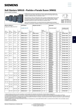 Soft Starters SIRIUS - Partida e Parada Suave 3RW52
Guia Completo de Seleção
A 3RW52 atende as principais necessidades do mercado, cobrindo aplicações de partidas leves
e pesadas com ajustes simples, IHM´s opcionais e várias opções de comunicação, além da saída
analógica ou entrada para sensor de temperatura no motor.
Possui controle em 3 fases, conexão direta ao motor ou inserido na ligação triângulo para uma maior
economia de espaço em painel e redução de custo, rápido ajuste por potenciômetros, integração
ao TIA portal e ao sistema de controle de processo PCS 7. Com a função Torque Suave, reduz a
aceleração da partida pouco antes do motor atingir sua velocidade nominal.
Para um melhor dimensionamento, e nos casos de desvios das condições gerais da aplicação
informadas, é recomendado a utilização do software de de simulação STS, disponível em nosso site.
L x H x P (mm)
3RW521. 170 x 275 x 172
3RW522. 185 × 306 × 203
3RW523. 185 × 306 × 203
3RW524. 210 × 393 × 203
Motores trifásicos 1)
Soft Starter 2)
Disjuntor de rede 3) 5)
Opcionais
4 polos, AC-3, 60Hz, IR3, FS=1
CLASSE 10A / 40°C Fusível ultra-rápido 4)
Contator de rede 5)
220 VCA/50-60 Hz
220 V
(cv / kW)
380 V
(cv / kW)
440 V
(cv / kW)
In máx.
( A ) Tipo
Ie máx.
( A ) Tipo
Ajuste
sobrecarga
( A ) Tam. Tipo
In máx.
( A ) Tam. Tipo Tam.
3 / 2,2 5 / 3,7 6 / 4,5 8,3 3RW5213-3AC14 13 3RV2011-4AA10
-
10 - 16 S00 3NE8017-1
3NE1815-0
50
25
00
000
3RT2016-1AN21 S00
- 6 / 4,5 7,5 / 5,5 10 3RW5213-3AC14 13 3RV2011-4AA10
-
10 - 16 S00 3NE8017-1
3NE1815-0
50
25
00
000
3RT2017-1AN21 S00
4 / 3 7,5 / 5,5 10 / 5,5 13 3RW5213-3AC14 13 3RV2021-4BA10
-
13 - 20 S0 3NE8017-1
3NE1815-0
50
25
00
000
3RT2018-1AN21 S00
6 / 4,5 10 / 7,5 12,5 / 9 16,5 3RW5214-3AC14 18 3RV2021-4DA10
-
18 - 25 S0 3NE8020-1
3NE1802-0
80
40
00
000
3RT2025-1AN20 S0
7,5 / 5,5 12,5 / 9 15 / 11 20 3RW5215-3AC14 25 3RV2021-4EA10
-
27 - 32 S0 3NE8021-1
3NE1817-0
100
50
00
000
3RT2026-1AN20 S0
- 15 / 11 - 22 3RW5215-3AC14 25 3RV2021-4FA10
-
34 - 40 S0 3NE8021-1
3NE1817-0
100
50
00
000
3RT2026-1AN20 S0
12,5 / 9 20 / 15 25 / 18,5 32 3RW5216-3AC14 32 3RV2031-4VA10
-
35 - 45 S2 3NE8022-1
3NE1818-0
125
63
000
000
3RT2027-1AN20 S0
15 / 11 25 / 18,5 30 / 22 38 3RW5217-3AC14 38 3RV2031-4WA10
-
42 - 52 S2 3NE8024-1
3NE1820-0
160
80
00
000
3RT2035-1AN20 S2
- 30 / 22 - 44 3RW5224-3AC14 47 3RV2031-4JA10
-
54 - 65 S2 3NE8024-1
3NE1021-2
160
100
00
00
3RT2036-1AN20 S2
20 / 15 40 / 30 50 / 37 61 3RW5225-3AC14 63 3RV2041-4RA10
-
65 - 84 S3 3NE8024-1
3NE1022-0
160
125
00
00
3RT2037-1AN20 S2
25 / 18,5 50 / 37 - 71 3RW5226-3AC14 77 3RV2041-4YA10
-
75 - 93 S3 3NE8024-1
3NE1224-0
160
160
00
1
3RT2038-1AN20 S2
30 / 22 - 60 / 45 76 3RW5226-3AC14 77 3RV2041-4MA10
-
80 - 100 S3 3NE8024-1
3NE1224-0
160
160
00
1
3RT2045-1AN20 S3
- 60 / 45 - 84 3RW5227-3AC14 93 3VM1116-4EE32-0AA0
-
112 - 160 - 3NE4124
3NE1224-0
160
160
0
1
3RT2046-1AN20 S3
40 / 30 75 / 55 75 / 55 102 3RW5234-2AC14 113 3VM1116-4EE32-0AA0
-
112 - 160 - 3NE3332-0B
3NE1225-0
400
200
2
1
3RT2047-1AL20 S3
50 / 37 100 / 75 100 / 75 140 3RW5235-2AC14 143 3VM1225-4EE32-0AA0
-
175 - 250 - 3NE3334-0B
3NE1227-0
500
250
2
1
3RT1055-6AP36 S6
60 / 45 125 / 90 125 / 90 168 3RW5236-2AC14 171 3VM1225-4EE32-0AA0
-
175 - 250 - 3NE3335
3NE1230-0
560
315
2
1
3RT1056-6AP36 S6
75 / 55 - 150 / 110 176 3RW5243-2AC14 210 3VM1332-4EE32-0AA0
-
220 - 320 - 3NE3333
3NE1230-2
450
315
2
1
3RT1056-6AP36 S6
- 150 / 110 - 203 3RW5243-2AC14 210 3VM1332-4EE32-0AA0
-
220 - 320 - 3NE3333
3NE1230-2
450
315
2
1
3RT1064-6AP36 S10
- - 175 / 132 212 3RW5244-2AC14 250 3VM1332-4EE32-0AA0
-
220 - 320 - 3NE3336
3NE1331-0
630
350
2
2
3RT1064-6AP36 S10
100 / 75 175 / 132 200 / 150 245 3RW5244-2AC14 250 3VM1340-4EE32-0AA0
-
280 - 400 - 3NE3336
3NE1331-0
630
350
2
2
3RT1065-6AP36 S10
- 200 / 150 - 276 3RW5245-2AC14 315 3VM1340-4EE32-0AA0
-
280 - 400 - 3NE3336
3NE1334-2
630
500
2
2
3RT1066-6AP36 S10
125 / 90 - 250 / 185 290 3RW5245-2AC14 315 3VM1340-4EE32-0AA0
-
280 - 400 - 3NE3336
3NE1334-2
630
500
2
2
3RT1066-6AP36 S10
150 / 100 250 / 185 300 / 220 350 3RW5246-2AC14 370 3VM1450-4EE32-0AA0
-
350 - 500 - 3NE3336
3NE1334-2
630
500
2
2
3RT1075-6AP36 S12
- 300 / 220 350 / 260 412 3RW5247-2AC14 470 3VM1450-4EE32-0AA0
-
350 - 500 - 3NE3340-8
3NE1436-2
900
630
2
3
3RT1076-6AP36 S12
175 / 132 350 / 260 - 470 3RW5247-2AC14 470 3VM1463-4EE32-0AA0
-
440 - 630 - 3NE3340-8
3NE1436-2
900
630
2
3
3RT1076-6AP36 S12
200 / 150 - 400 / 300 476 3RW5248-2AC14 570 3VA2580-5HN32-0AA0
-
320 - 800 - 3NE3340-8
3NE1437-2
900
710
2
3
3RT1076-6AP36 S12
- 400 / 300 450 / 330 542 3RW5248-2AC14 570 3VA2580-5HN32-0AA0
-
320 - 800 - 3NE3340-8
3NE1437-2
900
710
2
3
3TF6844-0CM7 -
1) Tabela orientativa de motores. Os valores de potência e corrente poderão sofrer alterações entre fabricantes. Consulte catálogo correspondente.
2) Tensão de alimentação da eletrônica 110...250 VCA/CC. Possui terminais de comando com conexão mola. Para alterar suas funcionalidades, consulte a tabela de codificação.
3) Em combinação com disjuntores, consulte manuais para conhecer os respectivos valores de corrente de curto máximo (Iq máx). Aqui é atendida a Coordenação Tipo 1, conforme ABNT NBR
IEC 60947-4-2. Para atendimento a Coordenação Tipo 2, fusíveis ultra-rápidos SITOR devem ser utilizados. Consulte manual da soft starter. Disjuntores que possuem proteção de sobrecarga,
devem ser ajustados acima do valor de proteção da soft starter.
4) Com a utilização do fusível ultra-rápido recomendado é atendido a Coordenação Tipo 2 conforme ABNT NBR IEC 60947-4-2, atendendo 65 kA em 600VCA. Sem sua utilização, apenas a
Coodenação Tipo 1 é alcançada.
5) Versão com terminais parafusos.
H
P
L
5
Siemens Infraestrutura e Indústria Ltda 71
As informações aqui contidas
correspondem ao estado atual da técnica,
e estarão sujeitas a alterações
 