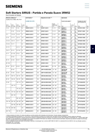 Soft Starters SIRIUS - Partida e Parada Suave 3RW52
Guia Completo de Seleção
Motores trifásicos 1)
Soft Starter 2)
Disjuntor de rede 3) 5)
Opcionais
4 polos, AC-3, 60Hz, IR3, FS=1
CLASSE 10A / 50°C Fusível ultra-rápido 4)
Contator de rede 5)
220 VCA/50-60 Hz
220 V
(cv / kW)
380 V
(cv / kW)
440 V
(cv / kW)
In máx.
( A ) Tipo
Ie máx.
( A ) Tipo
Ajuste
sobrecarga
( A ) Tam. Tipo
In máx.
( A ) Tam. Tipo Tam.
3 / 2,2 5 / 3,7 6 / 4,5 8,3 3RW5213-3AC14 11,5 3RV2011-4AA10
-
10 - 16 S00 3NE8017-1
3NE1815-0
50
25
00
000
3RT2016-1AN21 S00
- 6 / 4,5 7,5 / 5,5 10 3RW5213-3AC14 11,5 3RV2011-4AA10
-
10 - 16 S00 3NE8017-1
3NE1815-0
50
25
00
000
3RT2017-1AN21 S00
4 / 3 7,5 / 5,5 10 / 5,5 13 3RW5214-3AC14 15,9 3RV2021-4BA10
-
13 - 20 S0 3NE8020-1
3NE1802-0
80
40
00
000
3RT2018-1AN21 S00
6 / 4,5 10 / 7,5 12,5 / 9 16,5 3RW5215-3AC14 22,3 3RV2021-4DA10
-
18 - 25 S0 3NE8021-1
3NE1817-0
100
50
00
000
3RT2025-1AN20 S0
7,5 / 5,5 12,5 / 9 15 / 11 20 3RW5215-3AC14 22,3 3RV2021-4EA10
-
27 - 32 S0 3NE8021-1
3NE1817-0
100
50
00
000
3RT2026-1AN20 S0
7,5 / 5,5 15 / 11 - 22 3RW5215-3AC14 22,3 3RV2021-4FA10
-
34 - 40 S0 3NE8021-1
3NE1817-0
100
50
00
000
3RT2026-1AN20 S0
10 / 7,5 - 20 / 15 26 3RW5216-3AC14 28,4 3RV2021-4FA10
-
34 - 40 S0 3NE8022-1
3NE1818-0
125
63
00
000
3RT2027-1AN20 S0
12,5 / 9 20 / 15 25 / 18,5 32 3RW5217-3AC14 33,5 3RV2031-4VA10
-
35 - 45 S2 3NE8024-1
3NE1820-0
160
80
00
000
3RT2027-1AN20 S0
15 / 11 25 / 18,5 30 / 22 38 3RW5224-3AC14 41,6 3RV2031-4WA10
-
42 - 52 S2 3NE8024-1
3NE1021-2
160
100
00
00
3RT2035-1AN20 S2
- 30 / 22 - 44 3RW5225-3AC14 55,5 3RV2031-4JA10
-
54 - 65 S2 3NE8024-1
3NE1022-0
160
125
00
00
3RT2036-1AN20 S2
20 / 15 40 / 30 50 / 37 61 3RW5226-3AC14 68 3RV2041-4RA10
-
65 - 84 S3 3NE8024-1
3NE1224-0
160
160
00
1
3RT2037-1AN20 S2
25 / 18,5 - - 71 3RW5227-3AC14 82,5 3RV2041-4YA10
-
75 - 93 S3 3NE4124
3NE1224-0
160
160
0
1
3RT2038-1AN20 S2
30 / 22 50 / 37 60 / 45 76 3RW5227-3AC14 82,5 3RV2041-4MA10
-
80 - 100 S3 3NE4124
3NE1224-0
160
160
0
1
3RT2045-1AN20 S3
- 60 / 45 - 84 3RW5234-2AC14 101 3VM1116-4EE32-0AA0
-
112 - 160 - 3NE3332-0B
3NE1225-0
400
200
2
1
3RT2046-1AN20 S3
40 / 30 75 / 55 75 / 55 102 3RW5235-2AC14 128 3VM1116-4EE32-0AA0
-
112 - 160 - 3NE3334-0B
3NE1227-0
500
250
2
1
3RT2047-1AL20 S3
50 / 37 100 / 75 100 / 75 140 3RW5236-2AC14 153 3VM1225-4EE32-0AA0
-
175 - 250 - 3NE3335
3NE1230-0
560
315
2
1
3RT1055-6AP36 S6
60 / 45 125 / 90 125 / 90 168 3RW5243-2AC14 186 3VM1225-4EE32-0AA0
-
175 - 250 - 3NE3333
3NE1230-2
450
315
2
1
3RT1056-6AP36 S6
75 / 55 - 150 / 110 176 3RW5243-2AC14 186 3VM1332-4EE32-0AA0
-
220 - 320 - 3NE3333
3NE1230-2
450
315
2
1
3RT1056-6AP36 S6
- 150 / 110 - 203 3RW5244-2AC14 220 3VM1332-4EE32-0AA0
-
220 - 320 - 3NE3336
3NE1331-0
630
350
2
2
3RT1064-6AP36 S10
- - 175 / 132 212 3RW5244-2AC14 220 3VM1332-4EE32-0AA0
-
220 - 320 - 3NE3336
3NE1331-0
630
350
2
2
3RT1064-6AP36 S10
100 / 75 175 / 132 200 / 150 245 3RW5245-2AC14 279 3VM1340-4EE32-0AA0
-
280 - 400 - 3NE3336
3NE1334-2
630
500
2
2
3RT1065-6AP36 S10
- 200 / 150 - 276 3RW5245-2AC14 279 3VM1340-4EE32-0AA0
-
280 - 400 - 3NE3336
3NE1334-2
630
500
2
2
3RT1066-6AP36 S10
125 / 90 - 250 / 185 290 3RW5246-2AC14 328 3VM1450-4EE32-0AA0
-
350 - 500 - 3NE3336
3NE1334-2
630
500
2
2
3RT1066-6AP36 S10
150 / 100 250 / 185 300 / 220 350 3RW5247-2AC14 416 3VM1450-4EE32-0AA0
-
350 - 500 - 3NE3340-8
3NE1436-2
900
630
2
3
3RT1075-6AP36 S12
- 300 / 220 350 / 260 412 3RW5247-2AC14 416 3VA2563-5HN32-0AA0
-
250 - 630 - 3NE3340-8
3NE1436-2
900
630
2
3
3RT1076-6AP36 S12
175 / 132 350 / 260 - 470 3RW5248-2AC14 504 3VA2580-5HN32-0AA0
-
320 - 800 - 3NE3340-8
3NE1437-2
900
710
2
3
3RT1076-6AP36 S12
200 / 150 - 400 / 300 476 3RW5248-2AC14 504 3VA2580-5HN32-0AA0
-
320 - 800 - 3NE3340-8
3NE1437-2
900
710
2
3
3RT1076-6AP36 S12
1) Tabela orientativa de motores. Os valores de potência e corrente poderão sofrer alterações entre fabricantes. Consulte catálogo correspondente.
2) Tensão de alimentação da eletrônica 110...250 VCA/CC. Possui terminais de comando com conexão mola. Para alterar suas funcionalidades, consulte a tabela de codificação.
3) Em combinação com disjuntores, consulte manuais para conhecer os respectivos valores de corrente de curto máximo (Iq máx). Aqui é atendida a Coordenação Tipo 1, conforme ABNT NBR
IEC 60947-4-2. Para atendimento a Coordenação Tipo 2, fusíveis ultra-rápidos SITOR devem ser utilizados. Consulte manual da soft starter. Disjuntores que possuem proteção de sobrecarga,
devem ser ajustados acima do valor de proteção da soft starter.
4) Com a utilização do fusível ultra-rápido recomendado é atendido a Coordenação Tipo 2 conforme ABNT NBR IEC 60947-4-2, atendendo 65 kA em 600VCA. Sem sua utilização, apenas a
Coodenação Tipo 1 é alcançada.
5) Versão com terminais parafuso.
5
Siemens Infraestrutura e Indústria Ltda 73
As informações aqui contidas
correspondem ao estado atual da técnica,
e estarão sujeitas a alterações
 