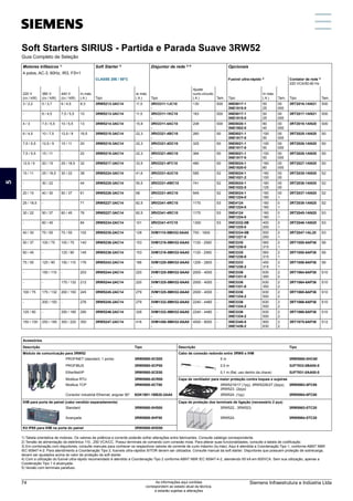 Soft Starters SIRIUS - Partida e Parada Suave 3RW52
Guia Completo de Seleção
Motores trifásicos 1)
Soft Starter 2)
Disjuntor de rede 3) 5)
Opcionais
4 polos, AC-3, 60Hz, IR3, FS=1
CLASSE 20E / 50°C Fusível ultra-rápido 4)
Contator de rede 5)
220 VCA/50-60 Hz
220 V
(cv / kW)
380 V
(cv / kW)
440 V
(cv / kW)
In máx.
( A ) Tipo
Ie máx.
( A ) Tipo
Ajuste
curto-circuito
( A ) Tam. Tipo
In máx.
( A ) Tam. Tipo Tam.
3 / 2,2 5 / 3,7 6 / 4,5 8,3 3RW5213-3AC14 11,5 3RV2311-1JC10
-
130 S00 3NE8017-1
3NE1815-0
50
25
00
000
3RT2016-1AN21 S00
- 6 / 4,5 7,5 / 5,5 10 3RW5213-3AC14 11,5 3RV2311-1KC10
-
163 S00 3NE8017-1
3NE1815-0
50
25
00
000
3RT2017-1AN21 S00
4 / 3 7,5 / 5,5 10 / 5,5 13 3RW5214-3AC14 15,9 3RV2311-4AC10
-
208 S00 3NE8020-1
3NE1802-0
80
40
00
000
3RT2018-1AN20 S00
6 / 4,5 10 / 7,5 12,5 / 9 16,5 3RW5215-3AC14 22,3 3RV2321-4BC10
-
260 S0 3NE8021-1
3NE1817-0
100
50
00
000
3RT2025-1AN20 S0
7,5 / 5,5 12,5 / 9 15 / 11 20 3RW5215-3AC14 22,3 3RV2321-4DC10
-
325 S0 3NE8021-1
3NE1817-0
100
50
00
000
3RT2026-1AN20 S0
7,5 / 5,5 15 / 11 - 22 3RW5215-3AC14 22,3 3RV2321-4NC10
-
364 S0 3NE8021-1
3NE1817-0
100
50
00
000
3RT2026-1AN20 S0
12,5 / 9 20 / 15 25 / 18,5 32 3RW5217-3AC14 33,5 3RV2321-4FC10
-
480 S0 3NE8024-1
3NE1820-0
160
80
00
000
3RT2027-1AN20 S0
15 / 11 25 / 18,5 30 / 22 38 3RW5224-3AC14 41,6 3RV2331-4UC10
-
585 S2 3NE8024-1
3NE1021-2
160
100
00
00
3RT2035-1AN20 S2
- 30 / 22 - 44 3RW5225-3AC14 55,5 3RV2331-4WC10
-
741 S2 3NE8024-1
3NE1022-0
160
125
00
00
3RT2036-1AN20 S2
20 / 15 40 / 30 50 / 37 61 3RW5226-3AC14 68 3RV2331-4KC10
-
949 S2 3NE8024-1
3NE1224-0
160
160
00
1
3RT2037-1AN20 S2
25 / 18,5 - - 71 3RW5227-3AC14 82,5 3RV2341-4RC10
-
1170 S3 3NE4124
3NE1224-0
160
160
0
1
3RT2038-1AN20 S2
30 / 22 50 / 37 60 / 45 76 3RW5227-3AC14 82,5 3RV2341-4RC10
-
1170 S3 3NE4124
3NE1224-0
160
160
0
1
3RT2045-1AN20 S3
- 60 / 45 - 84 3RW5234-2AC14 101 3RV2341-4YC10
-
1300 S3 3NE3332-0B
3NE1225-0
400
200
2
1
3RT2046-1AN20 S3
40 / 30 75 / 55 75 / 55 102 3RW5235-2AC14 128 3VM1110-5MH32-0AA0
-
700 - 1600 - 3NE3334-0B
3NE1227-0
500
250
2
1
3RT2047-1AL20 S3
50 / 37 100 / 75 100 / 75 140 3RW5236-2AC14 153 3VM1216-5MH32-0AA0
-
1120 - 2560 - 3NE3335
3NE1230-0
560
315
2
1
3RT1055-6AP36 S6
60 / 45 - 125 / 90 146 3RW5236-2AC14 153 3VM1216-5MH32-0AA0
-
1120 - 2560 - 3NE3335
3NE1230-0
560
315
2
1
3RT1055-6AP36 S6
75 / 55 125 / 90 150 / 110 176 3RW5243-2AC14 186 3VM1220-5MH32-0AA0
-
1200 - 2800 - 3NE3333
3NE1230-2
450
315
2
1
3RT1056-6AP36 S6
- 150 / 110 - 203 3RW5244-2AC14 220 3VM1325-5MH32-0AA0
-
2000 - 4000 - 3NE3336
3NE1331-0
630
350
2
2
3RT1064-6AP36 S10
- - 175 / 132 212 3RW5244-2AC14 220 3VM1325-5MH32-0AA0
-
2000 - 4000 - 3NE3336
3NE1331-0
630
350
2
2
3RT1064-6AP36 S10
100 / 75 175 / 132 200 / 150 245 3RW5245-2AC14 279 3VM1325-5MH32-0AA0
-
2000 - 4000 - 3NE3336
3NE1334-2
630
500
2
2
3RT1065-6AP36 S10
- 200 / 150 - 276 3RW5245-2AC14 279 3VM1332-5MH32-0AA0
-
2240 - 4480 - 3NE3336
3NE1334-2
630
500
2
2
3RT1066-6AP36 S10
125 / 90 - 250 / 185 290 3RW5246-2AC14 328 3VM1332-5MH32-0AA0
-
2240 - 4480 - 3NE3336
3NE1334-2
630
500
2
2
3RT1066-6AP36 S10
150 / 100 250 / 185 300 / 220 350 3RW5247-2AC14 416 3VM1450-5MH32-0AA0
-
4000 - 8000 - 3NE3340-8
3NE1436-2
900
630
2
2
3RT1075-6AP36 S12
1) Tabela orientativa de motores. Os valores de potência e corrente poderão sofrer alterações entre fabricantes. Consulte catálogo correspondente.
2) Tensão de alimentação da eletrônica 110...250 VCA/CC. Possui terminais de comando com conexão mola. Para alterar suas funcionalidades, consulte a tabela de codificação.
3) Em combinação com disjuntores, consulte manuais para conhecer os respectivos valores de corrente de curto máximo (Iq máx). Aqui é atendida a Coordenação Tipo 1, conforme ABNT NBR
IEC 60947-4-2. Para atendimento a Coordenação Tipo 2, fusíveis ultra-rápidos SITOR devem ser utilizados. Consulte manual da soft starter. Disjuntores que possuem proteção de sobrecarga,
devem ser ajustados acima do valor de proteção da soft starter.
4) Com a utilização do fusível ultra-rápido recomendado é atendido a Coordenação Tipo 2 conforme ABNT NBR IEC 60947-4-2, atendendo 65 kA em 600VCA. Sem sua utilização, apenas a
Coodenação Tipo 1 é alcançada.
5) Versão com terminais parafuso.
Acessórios
Descrição Tipo Descrição Tipo
Módulo de comunicação para 3RW52 Cabo de conexão redondo entre 3RW5 e IHM
PROFINET (standard, 1 porta) 3RW5980-0CS00 5 m 3RW5980-0HC60
PROFIBUS 3RW5980-0CP00 2,5 m 3UF7933-0BA00-0
EtherNet/IP 3RW5980-0CE00 0,1 m (flat, uso dentro da chave) 3UF7931-0AA00-0
Modbus RTU 3RW5980-0CR00 Capa de ventilador para maior proteção contra toques e sujeiras
Modbus TCP 3RW5980-0CT00 3RW5216/17 (1pç), 3RW5226/27 (2pçs),
3RW523. (2pçs)
3RW5983-0FC00
Conector industrial Ethernet, angular 90° 6GK1901-1BB20-2AA0 3RW524. (1pç) 3RW5984-0FC00
IHM para porta de painel (cabo vendido separadamente) Capa de proteção dos terminais de ligação (necessário 2 pçs)
Standard 3RW5980-0HS00 3RW522., 3RW523. 3RW5983-0TC20
Avançada 3RW5980-0HF00 3RW524. 3RW5984-0TC20
Kit IP65 para IHM na porta do painel 3RW5980-0HD00
5
Siemens Infraestrutura e Indústria Ltda
74 As informações aqui contidas
correspondem ao estado atual da técnica,
e estarão sujeitas a alterações
 
