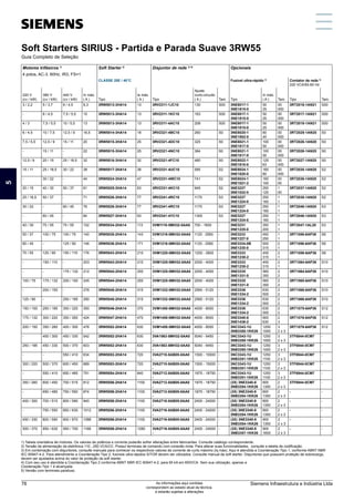 Soft Starters SIRIUS - Partida e Parada Suave 3RW55
Guia Completo de Seleção
Motores trifásicos 1)
Soft Starter 2)
Disjuntor de rede 3) 5)
Opcionais
4 polos, AC-3, 60Hz, IR3, FS=1
CLASSE 20E / 40°C Fusível ultra-rápido 4)
Contator de rede 5)
220 VCA/50-60 Hz
220 V
(cv / kW)
380 V
(cv / kW)
440 V
(cv / kW)
In máx.
( A ) Tipo
Ie máx.
( A ) Tipo
Ajuste
curto-circuito
( A ) Tam. Tipo
In máx.
( A ) Tam. Tipo Tam.
3 / 2,2 5 / 3,7 6 / 4,5 8,3 3RW5513-3HA14 13 3RV2311-1JC10
-
130 S00 3NE8017-1
3NE1815-0
50
25
00
000
3RT2016-1AN21 S00
- 6 / 4,5 7,5 / 5,5 10 3RW5513-3HA14 13 3RV2311-1KC10
-
163 S00 3NE8017-1
3NE1815-0
50
25
00
000
3RT2017-1AN21 S00
4 / 3 7,5 / 5,5 10 / 5,5 13 3RW5513-3HA14 13 3RV2311-4AC10
-
208 S00 3NE8017-1
3NE1815-0
50
25
00
000
3RT2018-1AN21 S00
6 / 4,5 10 / 7,5 12,5 / 9 16,5 3RW5514-3HA14 18 3RV2321-4BC10
-
260 S0 3NE8020-1
3NE1802-0
80
40
00
000
3RT2025-1AN20 S0
7,5 / 5,5 12,5 / 9 15 / 11 20 3RW5515-3HA14 25 3RV2321-4DC10
-
325 S0 3NE8021-1
3NE1817-0
100
50
00
000
3RT2026-1AN20 S0
- 15 / 11 - 22 3RW5515-3HA14 25 3RV2321-4NC10
-
364 S0 3NE8021-1
3NE1817-0
100
50
00
000
3RT2026-1AN20 S0
12,5 / 9 20 / 15 25 / 18,5 32 3RW5516-3HA14 32 3RV2321-4FC10
-
480 S0 3NE8022-1
3NE1818-0
125
63
00
000
3RT2027-1AN20 S0
15 / 11 25 / 18,5 30 / 22 38 3RW5517-3HA14 38 3RV2331-4UC10
-
585 S2 3NE8024-1
3NE1820-0
160
80
00
000
3RT2035-1AN20 S2
- 30 / 22 - 44 3RW5524-3HA14 47 3RV2331-4WC10
-
741 S2 3NE8024-1
3NE1021-2
160
100
00
00
3RT2036-1AN20 S2
20 / 15 40 / 30 50 / 37 61 3RW5525-3HA14 63 3RV2331-4KC10
-
949 S2 3NE3227
3NE1022-0
250
125
1
00
3RT2037-1AN20 S2
25 / 18,5 50 / 37 - 71 3RW5526-3HA14 77 3RV2341-4RC10
-
1170 S3 3NE3227
3NE1224-0
250
160
1
1
3RT2038-1AN20 S2
30 / 22 - 60 / 45 76 3RW5526-3HA14 77 3RV2341-4RC10
-
1170 S3 3NE3227
3NE1224-0
250
160
1
1
3RT2046-1AN20 S3
- 60 / 45 - 84 3RW5527-3HA14 93 3RV2341-4YC10
-
1300 S3 3NE3227
3NE1224-0
250
160
1
1
3RT2046-1AN20 S3
40 / 30 75 / 55 75 / 55 102 3RW5534-2HA14 113 3VM1110-5MH32-0AA0
-
700 - 1600 - 3NE3231
3NE1225-0
350
200
1
1
3RT2047-1AL20 S3
50 / 37 100 / 75 100 / 75 140 3RW5535-2HA14 143 3VM1216-5MH32-0AA0
-
1120 - 2560 - 3NE3233
3NE1227-0
450
250
1
1
3RT1056-6AP36 S6
60 / 45 - 125 / 90 146 3RW5536-2HA14 171 3VM1216-5MH32-0AA0
-
1120 - 2560 - 3NE3334-0B
3NE1230-0
500
315
2
1
3RT1056-6AP36 S6
75 / 55 125 / 90 150 / 110 176 3RW5543-2HA14 210 3VM1220-5MH32-0AA0
-
1200 - 2800 - 3NE3333
3NE1230-2
450
315
2
1
3RT1056-6AP36 S6
- 150 / 110 - 203 3RW5543-2HA14 210 3VM1325-5MH32-0AA0
-
2000 - 4000 - 3NE3333
3NE1230-2
450
315
2
1
3RT1064-6AP36 S10
- - 175 / 132 212 3RW5544-2HA14 250 3VM1325-5MH32-0AA0
-
2000 - 4000 - 3NE3335
3NE1331-0
560
350
2
2
3RT1064-6AP36 S10
100 / 75 175 / 132 200 / 150 245 3RW5544-2HA14 250 3VM1325-5MH32-0AA0
-
2000 - 4000 - 3NE3335
3NE1331-0
560
350
2
2
3RT1065-6AP36 S10
- 200 / 150 - 276 3RW5545-2HA14 315 3VM1332-5MH32-0AA0
-
2560 - 5120 - 3NE3336
3NE1334-2
630
500
2
2
3RT1066-6AP36 S10
125 / 90 - 250 / 185 290 3RW5545-2HA14 315 3VM1332-5MH32-0AA0
-
2560 - 5120 - 3NE3336
3NE1334-2
630
500
2
2
3RT1066-6AP36 S10
150 / 100 250 / 185 300 / 220 350 3RW5546-2HA14 370 3VM1450-5MH32-0AA0
-
4000 - 8000 - 3NE3336
3NE1334-2
630
500
2
2
3RT1075-6AP36 S12
175 / 132 300 / 220 350 / 260 424 3RW5547-2HA14 470 3VM1450-5MH32-0AA0
-
4000 - 8000 - 3NE3340-8
3NE1436-2
900
630
2
3
3RT1076-6AP36 S12
200 / 150 350 / 260 400 / 300 476 3RW5552-2HA14 630 3VM1450-5MH32-0AA0
-
4000 - 8000 - 3NC3343-1U
3NB3350-1KK26
1250
1000
3
2 x 3
3RT1076-6AP36 S12
- 400 / 300 450 / 330 542 3RW5552-2HA14 630 3VA1563-5MH32-0AA0
-
5040 - 9450 - 3NC3343-1U
3NB3350-1KK26
1250
1000
3
2 x 3
3TF6844-0CM7 -
250 / 185 450 / 330 500 / 370 603 3RW5552-2HA14 630 3VA1563-5MH32-0AA0
-
5040 - 9450 - 3NC3343-1U
3NB3350-1KK26
1250
1000
3
2 x 3
3TF6844-0CM7 -
- - 550 / 410 634 3RW5553-2HA14 720 3VA2710-5AB05-0AA0
-
1500 - 15000 - 3NC3343-1U
3NB3351-1KK26
1250
1100
3
2 x 3
3TF6944-0CM7 -
300 / 220 500 / 370 600 / 450 689 3RW5553-2HA14 720 3VA2710-5AB05-0AA0
-
1500 - 15000 - 3NC3343-1U
3NB3351-1KK26
1250
1100
3
2 x 3
3TF6944-0CM7 -
- 550 / 410 650 / 485 751 3RW5554-2HA14 840 3VA2712-5AB05-0AA0
-
1875 - 18750 - 3NC3343-1U
3NB3351-1KK26
1250
1100
3
2 x 3
3TF6944-0CM7 -
350 / 260 600 / 450 700 / 515 812 3RW5556-2HA14 1100 3VA2712-5AB05-0AA0
-
1875 - 18750 - (3X) 3NE3340-8
3NB3354-1KK26
900
1350
2
2 x 3
3TF6944-0CM7 -
- 650 / 485 750 / 550 874 3RW5556-2HA14 1100 3VA2712-5AB05-0AA0
-
1875 - 18750 - (3X) 3NE3340-8
3NB3354-1KK26
900
1350
2
2 x 3
- -
400 / 300 700 / 515 800 / 590 940 3RW5556-2HA14 1100 3VA2716-5AB05-0AA0
-
2400 - 24000 - (3X) 3NE3340-8
3NB3354-1KK26
900
1350
2
2 x 3
- -
- 750 / 550 850 / 630 1012 3RW5556-2HA14 1100 3VA2716-5AB05-0AA0
-
2400 - 24000 - (3X) 3NE3340-8
3NB3354-1KK26
900
1350
2
2 x 3
- -
450 / 330 800 / 590 900 / 670 1088 3RW5556-2HA14 1100 3VA2716-5AB05-0AA0
-
2400 - 24000 - (3X) 3NE3340-8
3NB3354-1KK26
900
1350
2
2 x 3
- -
500 / 370 850 / 630 950 / 700 1168 3RW5558-2HA14 1280 3VA2716-5AB05-0AA0
-
2400 - 24000 - (3X) 3NE3340-8
3NB3357-1KK26
900
1600
2
2 x 3
- -
1) Tabela orientativa de motores. Os valores de potência e corrente poderão sofrer alterações entre fabricantes. Consulte catálogo correspondente.
2) Tensão de alimentação da eletrônica 110...250 VCA/CC. Possui terminais de comando com conexão mola. Para alterar suas funcionalidades, consulte a tabela de codificação.
3) Em combinação com disjuntores, consulte manuais para conhecer os respectivos valores de corrente de curto máximo (Iq máx). Aqui é atendida a Coordenação Tipo 1, conforme ABNT NBR
IEC 60947-4-2. Para atendimento a Coordenação Tipo 2, fusíveis ultra-rápidos SITOR devem ser utilizados. Consulte manual da soft starter. Disjuntores que possuem proteção de sobrecarga,
devem ser ajustados acima do valor de proteção da soft starter.
4) Com seu uso é atendida a Coordenação Tipo 2 conforme ABNT NBR IEC 60947-4-2, para 65 kA em 600VCA. Sem sua utilização, apenas a
Coodenação Tipo 1 é alcançada.
5) Versão com terminais parafuso.
1
5
11
3
9
7
13
2
6
12
4
10
8
14
Siemens Infraestrutura e Indústria Ltda
76 As informações aqui contidas
correspondem ao estado atual da técnica,
e estarão sujeitas a alterações
 