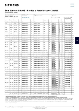 Soft Starters SIRIUS - Partida e Parada Suave 3RW55
Guia Completo de Seleção
Motores trifásicos 1)
Soft Starter 2)
Disjuntor de rede 3) 5)
Opcionais
4 polos, AC-3, 60Hz, IR3, FS=1
CLASSE 20E / 50°C Fusível ultra-rápido 4)
Contator de rede 5)
220 VCA/50-60 Hz
220 V
(cv / kW)
380 V
(cv / kW)
440 V
(cv / kW)
In máx.
( A ) Tipo
Ie máx.
( A ) Tipo
Ajuste
curto-circuito
( A ) Tam. Tipo
In máx.
( A ) Tam. Tipo Tam.
3 / 2,2 5 / 3,7 6 / 4,5 8,3 3RW5513-3HA14 11,5 3RV2311-1JC10
-
130 S00 3NE8017-1
3NE1815-0
50
25
00
000
3RT2016-1AN21 S00
- 6 / 4,5 7,5 / 5,5 10 3RW5513-3HA14 11,5 3RV2311-1KC10
-
163 S00 3NE8017-1
3NE1815-0
50
25
00
000
3RT2017-1AN21 S00
4 / 3 7,5 / 5,5 10 / 5,5 13 3RW5514-3HA14 15,9 3RV2311-4AC10
-
208 S00 3NE8020-1
3NE1802-0
80
40
00
000
3RT2018-1AN21 S00
6 / 4,5 10 / 7,5 12,5 / 9 16,5 3RW5515-3HA14 22,3 3RV2321-4BC10
-
260 S0 3NE8021-1
3NE1817-0
100
50
00
000
3RT2025-1AN20 S0
7,5 / 5,5 12,5 / 9 15 / 11 20 3RW5515-3HA14 22,3 3RV2321-4DC10
-
325 S0 3NE8021-1
3NE1817-0
100
50
00
000
3RT2026-1AN20 S0
- 15 / 11 - 22 3RW5515-3HA14 22,3 3RV2321-4NC10
-
364 S0 3NE8021-1
3NE1817-0
100
50
00
000
3RT2026-1AN20 S0
12,5 / 9 20 / 15 25 / 18,5 32 3RW5517-3HA14 33,5 3RV2321-4FC10
-
480 S0 3NE8024-1
3NE1820-0
160
80
00
000
3RT2027-1AN20 S0
15 / 11 25 / 18,5 30 / 22 38 3RW5524-3HA14 41,6 3RV2331-4UC10
-
585 S2 3NE8024-1
3NE1021-2
160
100
00
00
3RT2035-1AN20 S2
- 30 / 22 - 44 3RW5525-3HA14 55,5 3RV2331-4WC10
-
741 S2 3NE3227
3NE1022-0
250
125
1
00
3RT2036-1AN20 S2
20 / 15 40 / 30 50 / 37 61 3RW5526-3HA14 68 3RV2331-4KC10
-
949 S2 3NE3227
3NE1224-0
250
160
1
1
3RT2037-1AN20 S2
25 / 18,5 50 / 37 - 71 3RW5527-3HA14 82,5 3RV2341-4RC10
-
1170 S3 3NE3227
3NE1224-0
250
160
1
1
3RT2038-1AN20 S2
30 / 22 - 60 / 45 76 3RW5527-3HA14 82,5 3RV2341-4RC10
-
1170 S3 3NE3227
3NE1224-0
250
160
1
1
3RT2045-1AN20 S3
- 60 / 45 - 84 3RW5534-2HA14 101 3RV2341-4YC10
-
1300 S3 3NE3231
3NE1225-0
350
200
1
1
3RT2046-1AN20 S3
40 / 30 75 / 55 75 / 55 102 3RW5535-2HA14 128 3VM1110-5MH32-0AA0
-
700 - 1600 - 3NE3233
3NE1227-0
450
250
1
1
3RT2047-1AL20 S3
50 / 37 100 / 75 100 / 75 140 3RW5536-2HA14 153 3VM1216-5MH32-0AA0
-
1120 - 2560 - 3NE3334-0B
3NE1230-0
500
315
2
1
3RT1055-6AP36 S6
60 / 45 - 125 / 90 146 3RW5536-2HA14 153 3VM1216-5MH32-0AA0
-
1120 - 2560 - 3NE3334-0B
3NE1230-0
500
315
2
1
3RT1056-6AP36 S6
75 / 55 125 / 90 150 / 110 176 3RW5543-2HA14 186 3VM1220-5MH32-0AA0
-
1200 - 2800 - 3NE3333
3NE1230-2
450
315
2
1
3RT1056-6AP36 S6
- 150 / 110 - 203 3RW5544-2HA14 220 3VM1325-5MH32-0AA0
-
2000 - 4000 - 3NE3335
3NE1331-0
560
350
2
2
3RT1064-6AP36 S10
- - 175 / 132 212 3RW5544-2HA14 220 3VM1325-5MH32-0AA0
-
2000 - 4000 - 3NE3335
3NE1331-0
560
350
2
2
3RT1064-6AP36 S10
100 / 75 175 / 132 200 / 150 245 3RW5545-2HA14 279 3VM1325-5MH32-0AA0
-
2000 - 4000 - 3NE3336
3NE1334-2
630
500
2
2
3RT1065-6AP36 S10
- 200 / 150 - 276 3RW5545-2HA14 279 3VM1332-5MH32-0AA0
-
2560 - 5120 - 3NE3336
3NE1334-2
630
500
2
2
3RT1066-6AP36 S10
125 / 90 - 250 / 185 290 3RW5546-2HA14 328 3VM1332-5MH32-0AA0
-
2560 - 5120 - 3NE3336
3NE1334-2
630
500
2
2
3RT1066-6AP36 S10
150 / 100 250 / 185 300 / 220 350 3RW5547-2HA14 416 3VM1450-5MH32-0AA0
-
4000 - 8000 - 3NE3340-8
3NE1436-2
900
630
2
3
3RT1075-6AP36 S12
175 / 132 300 / 220 350 / 260 424 3RW5552-2HA14 561 3VM1450-5MH32-0AA0
-
4000 - 8000 - 3NC3343-1U
3NB3350-1KK26
1250
1000
3
2 x 3
3RT1076-6AP36 S12
200 / 150 350 / 260 400 / 300 476 3RW5552-2HA14 561 3VM1450-5MH32-0AA0
-
4000 - 8000 - 3NC3343-1U
3NB3350-1KK26
1250
1000
3
2 x 3
3RT1076-6AP36 S12
- 400 / 300 450 / 330 542 3RW5552-2HA14 561 3VA2710-5AB05-0AA0
-
1500 - 15000 - 3NC3343-1U
3NB3350-1KK26
1250
1000
3
2 x 3
3TF6844-0CM7 -
250 / 185 450 / 330 500 / 370 603 3RW5553-2HA14 641 3VA2710-5AB05-0AA0
-
1500 - 15000 - 3NC3343-1U
3NB3351-1KK26
1250
1100
3
2 x 3
3TF6844-0CM7 -
- - 550 / 410 634 3RW5553-2HA14 641 3VA2710-5AB05-0AA0
-
1500 - 15000 - 3NC3343-1U
3NB3351-1KK26
1250
1100
3
2 x 3
3TF6944-0CM7 -
300 / 220 500 / 370 600 / 450 689 3RW5554-2HA14 748 3VA2712-5AB05-0AA0
-
1875 - 18750 - 3NC3343-1U
3NB3351-1KK26
1250
1100
3
2 x 3
3TF6944-0CM7 -
- 550 / 410 650 / 485 751 3RW5556-2HA14 979 3VA2712-5AB05-0AA0
-
1875 - 18750 - (3X) 3NE3340-8
3NB3354-1KK26
900
1350
2
2 x 3
3TF6944-0CM7 -
350 / 260 600 / 450 700 / 515 812 3RW5556-2HA14 979 3VA2712-5AB05-0AA0
-
1875 - 18750 - (3X) 3NE3340-8
3NB3354-1KK26
900
1350
2
2 x 3
3TF6944-0CM7 -
- 650 / 485 750 / 550 874 3RW5556-2HA14 979 3VA2716-5AB05-0AA0
-
2400 - 24000 - (3X) 3NE3340-8
3NB3354-1KK26
900
1350
2
2 x 3
- -
400 / 300 700 / 515 800 / 590 940 3RW5556-2HA14 979 3VA2716-5AB05-0AA0
-
2400 - 24000 - (3X) 3NE3340-8
3NB3354-1KK26
900
1350
2
2 x 3
- -
- 750 / 550 850 / 630 1012 3RW5558-2HA14 1139 3VA2716-5AB05-0AA0
-
2400 - 24000 - (3X) 3NE3340-8
3NB3357-1KK26
900
1600
2
2 x 3
- -
1) Tabela orientativa de motores. Os valores de potência e corrente poderão sofrer alterações entre fabricantes. Consulte catálogo correspondente.
2) Tensão de alimentação da eletrônica 110...250 VCA/CC. Possui terminais de comando com conexão mola. Para alterar suas funcionalidades, consulte a tabela de codificação.
3) Em combinação com disjuntores, consulte manuais para conhecer os respectivos valores de corrente de curto máximo (Iq máx). Aqui é atendida a Coordenação Tipo 1, conforme ABNT NBR
IEC 60947-4-2. Para atendimento a Coordenação Tipo 2, fusíveis ultra-rápidos SITOR devem ser utilizados. Consulte manual da soft starter. Disjuntores que possuem proteção de sobrecarga,
devem ser ajustados acima do valor de proteção da soft starter.
4) Com seu uso é atendida a Coordenação Tipo 2 conforme ABNT NBR IEC 60947-4-2, para 65 kA em 690VCA. Sem sua utilização, apenas a Coodenação Tipo 1 é alcançada.
5) Versão com terminais parafuso.
5
Siemens Infraestrutura e Indústria Ltda 79
As informações aqui contidas
correspondem ao estado atual da técnica,
e estarão sujeitas a alterações
 