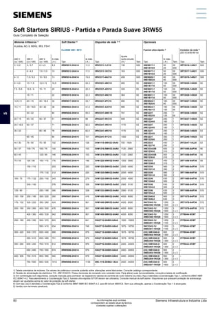 Soft Starters SIRIUS - Partida e Parada Suave 3RW55
Guia Completo de Seleção
Motores trifásicos 1)
Soft Starter 2)
Disjuntor de rede 3) 5)
Opcionais
4 polos, AC-3, 60Hz, IR3, FS=1
CLASSE 30E / 50°C Fusível ultra-rápido 4)
Contator de rede 5)
220 VCA/50-60 Hz
220 V
(cv / kW)
380 V
(cv / kW)
440 V
(cv / kW)
In máx.
( A ) Tipo
Ie máx.
( A ) Tipo
Ajuste
curto-circuito
( A ) Tam. Tipo
In máx.
( A ) Tam. Tipo Tam.
3 / 2,2 5 / 3,7 6 / 4,5 8,3 3RW5513-3HA14 11,5 3RV2311-1JC10
-
130 S00 3NE8017-1
3NE1815-0
50
25
00
000
3RT2016-1AN21 S00
- 6 / 4,5 7,5 / 5,5 10 3RW5513-3HA14 11,5 3RV2311-1KC10
-
163 S00 3NE8017-1
3NE1815-0
50
25
00
000
3RT2017-1AN21 S00
4 / 3 7,5 / 5,5 10 / 5,5 13 3RW5514-3HA14 15,9 3RV2311-4AC10
-
208 S00 3NE8020-1
3NE1802-0
80
40
00
000
3RT2018-1AN21 S00
6 / 4,5 10 / 7,5 12,5 / 9 16,5 3RW5515-3HA14 22,3 3RV2321-4BC10
-
260 S0 3NE8021-1
3NE1817-0
100
50
00
000
3RT2025-1AN20 S0
7,5 / 5,5 12,5 / 9 15 / 11 20 3RW5515-3HA14 22,3 3RV2321-4DC10
-
325 S0 3NE8021-1
3NE1817-0
100
50
00
000
3RT2026-1AN20 S0
- 15 / 11 - 22 3RW5515-3HA14 22,3 3RV2321-4NC10
-
364 S0 3NE8021-1
3NE1817-0
100
50
00
000
3RT2026-1AN20 S0
12,5 / 9 20 / 15 25 / 18,5 32 3RW5517-3HA14 33,7 3RV2321-4FC10
-
480 S0 3NE8024-1
3NE1820-0
160
80
00
000
3RT2027-1AN20 S0
15 / 11 25 / 18,5 30 / 22 38 3RW5524-3HA14 41,6 3RV2331-4UC10
-
585 S2 3NE8024-1
3NE1021-2
160
100
00
00
3RT2035-1AN20 S2
- 30 / 22 - 44 3RW5525-3HA14 55,5 3RV2331-4WC10
-
741 S2 3NE3227
3NE1022-0
250
125
1
00
3RT2036-1AN20 S2
20 / 15 40 / 30 50 / 37 61 3RW5526-3HA14 68 3RV2331-4KC10
-
949 S2 3NE3227
3NE1224-0
250
160
1
1
3RT2037-1AN20 S2
25 / 18,5 50 / 37 - 71 3RW5526-3HA14 82,5 3RV2341-4RC10
-
1170 S3 3NE3227
3NE1224-0
250
160
1
1
3RT2038-1AN20 S2
30 / 22 - 60 / 45 76 3RW5526-3HA14 82,5 3RV2341-4RC10
-
1170 S3 3NE3227
3NE1224-0
250
160
1
1
3RT2045-1AN20 S3
- 60 / 45 - 84 3RW5534-2HA14 101 3RV2341-4YC10
-
1300 S3 3NE3231
3NE1225-0
350
200
1
1
3RT2046-1AN20 S3
40 / 30 75 / 55 75 / 55 102 3RW5535-2HA14 128 3VM1110-5MH32-0AA0
-
700 - 1600 - 3NE3233
3NE1227-0
450
250
1
1
3RT2047-1AL20 S3
50 / 37 100 / 75 100 / 75 140 3RW5536-2HA14 153 3VM1216-5MH32-0AA0
-
1120 - 2560 - 3NE3334-0B
3NE1230-0
500
315
2
1
3RT1055-6AP36 S6
60 / 45 - 125 / 90 146 3RW5536-2HA14 153 3VM1216-5MH32-0AA0
-
1120 - 2560 - 3NE3334-0B
3NE1230-0
500
315
2
1
3RT1056-6AP36 S6
75 / 55 125 / 90 150 / 110 176 3RW5543-2HA14 186 3VM1220-5MH32-0AA0
-
1200 - 2800 - 3NE3333
3NE1230-2
450
315
2
1
3RT1056-6AP36 S6
- 150 / 110 - 203 3RW5544-2HA14 220 3VM1325-5MH32-0AA0
-
2000 - 4000 - 3NE3335
3NE1331-0
560
350
2
2
3RT1064-6AP36 S10
- - 175 / 132 212 3RW5544-2HA14 220 3VM1325-5MH32-0AA0
-
2000 - 4000 - 3NE3335
3NE1331-0
560
350
2
2
3RT1064-6AP36 S10
100 / 75 175 / 132 200 / 150 245 3RW5545-2HA14 279 3VM1325-5MH32-0AA0
-
2000 - 4000 - 3NE3336
3NE1334-2
630
500
2
2
3RT1065-6AP36 S10
- 200 / 150 - 276 3RW5546-2HA14 328 3VM1332-5MH32-0AA0
-
2560 - 5120 - 3NE3336
3NE1334-2
630
500
2
2
3RT1066-6AP36 S10
125 / 90 - 250 / 185 290 3RW5546-2HA14 328 3VM1332-5MH32-0AA0
-
2560 - 5120 - 3NE3336
3NE1334-2
630
500
2
2
3RT1066-6AP36 S10
150 / 100 250 / 185 300 / 220 350 3RW5547-2HA14 416 3VM1450-5MH32-0AA0
-
4000 - 8000 - 3NE3340-8
3NE1436-2
900
630
2
3
3RT1075-6AP36 S12
175 / 132 300 / 220 350 / 260 424 3RW5552-2HA14 561 3VM1450-5MH32-0AA0
-
4000 - 8000 - 3NC3343-1U
3NB3350-1KK26
1250
1000
3
2 x 3
3RT1076-6AP36 S12
200 / 150 350 / 260 400 / 300 476 3RW5552-2HA14 561 3VM1450-5MH32-0AA0
-
4000 - 8000 - 3NC3343-1U
3NB3350-1KK26
1250
1000
3
2 x 3
3RT1076-6AP36 S12
- 400 / 300 450 / 330 542 3RW5552-2HA14 561 3VM1450-5MH32-0AA0
-
4000 - 8000 - 3NC3343-1U
3NB3350-1KK26
1250
1000
3
2 x 3
3TF6844-0CM7 -
250 / 185 450 / 330 500 / 370 603 3RW5553-2HA14 641 3VA2710-5AB05-0AA0
-
1500 - 15000 - 3NC3343-1U
3NB3351-1KK26
1250
1100
3
2 x 3
3TF6844-0CM7 -
- - 550 / 410 634 3RW5554-2HA14 748 3VA2712-5AB05-0AA0
-
1875 - 18750 - 3NC3343-1U
3NB3351-1KK26
1250
1100
3
2 x 3
3TF6944-0CM7 -
300 / 220 500 / 370 600 / 450 689 3RW5556-2HA14 979 3VA2712-5AB05-0AA0
-
1875 - 18750 - (3X) 3NE3340-8
3NB3354-1KK26
900
1350
2
2 x 3
3TF6944-0CM7 -
- 550 / 410 650 / 485 751 3RW5556-2HA14 979 3VA2712-5AB05-0AA0
-
1875 - 18750 - (3X) 3NE3340-8
3NB3354-1KK26
900
1350
2
2 x 3
3TF6944-0CM7 -
350 / 260 600 / 450 700 / 515 812 3RW5556-2HA14 979 3VA2716-5AB05-0AA0
-
2400 - 24000 - (3X) 3NE3340-8
3NB3354-1KK26
900
1350
2
2 x 3
3TF6944-0CM7 -
- 650 / 485 750 / 550 874 3RW5556-2HA14 979 3VA2716-5AB05-0AA0
-
2400 - 24000 - (3X) 3NE3340-8
3NB3354-1KK26
900
1350
2
2 x 3
- -
400 / 300 700 / 515 800 / 590 940 3RW5556-2HA14 979 3VA2716-5AB05-0AA0
-
2400 - 24000 - (3X) 3NE3340-8
3NB3354-1KK26
900
1350
2
2 x 3
- -
- 750 / 550 850 / 630 1012 3RW5558-2HA14 1139 3WL1116-2EB62-1AA4
-
2400 - 44000 - (3X) 3NE3340-8
3NB3357-1KK26
900
1600
2
2 x 3
- -
1) Tabela orientativa de motores. Os valores de potência e corrente poderão sofrer alterações entre fabricantes. Consulte catálogo correspondente.
2) Tensão de alimentação da eletrônica 110...250 VCA/CC. Possui terminais de comando com conexão mola. Para alterar suas funcionalidades, consulte a tabela de codificação.
3) Em combinação com disjuntores, consulte manuais para conhecer os respectivos valores de corrente de curto máximo (Iq máx). Aqui é atendida a Coordenação Tipo 1, conforme ABNT NBR
IEC 60947-4-2. Para atendimento a Coordenação Tipo 2, fusíveis ultra-rápidos SITOR devem ser utilizados. Consulte manual da soft starter. Disjuntores que possuem proteção de sobrecarga,
devem ser ajustados acima do valor de proteção da soft starter.
4) Com seu uso é atendida a Coordenação Tipo 2 conforme ABNT NBR IEC 60947-4-2, para 65 kA em 690VCA. Sem sua utilização, apenas a Coodenação Tipo 1 é alcançada.
5) Versão com terminais parafusos.
1
5
11
3
9
7
13
2
6
12
4
10
8
14
Siemens Infraestrutura e Indústria Ltda
80 As informações aqui contidas
correspondem ao estado atual da técnica,
e estarão sujeitas a alterações
 