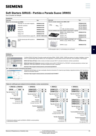 Soft Starters SIRIUS - Partida e Parada Suave 3RW55
Guia Completo de Seleção
Acessórios
Descrição Tipo
Módulo de comunicação para 3RW55
PROFINET HF (com switch integrado) 3RW5950-0CH00
PROFINET (standard) 3RW5980-0CS00
PROFIBUS 3RW5980-0CP00
EtherNet/IP 3RW5980-0CE00
Modbus RTU 3RW5980-0CR00
Modbus TCP 3RW5980-0CT00
Conector industrial Ethernet, angular 90° 6GK1901-1BB20-2AA0
IHM
Kit IP65 opcional para IHM na porta do
painel
3RW5980-0HD00
Descrição Tipo
Cabo de conexão redondo entre 3RW5 e IHM 1)
5 m 3RW5980-0HC60
2,5 m 3UF7933-0BA00-0
1 m 3UF7937-0BA00-0
0,1 m (flat, uso dentro da chave) 3UF7931-0AA00-0
Capa de ventilador para maior proteção contra toques e sujeiras
3RW551 (1 pç), 3RW552 (2 pçs),
3RW553 (2 pçs)
3RW5983-0FC00
3RW554 (1 pç) 3RW5984-0FC00
3RW555 (3 pçs) 3RW5985-0FC00
Capa de proteção dos terminais de ligação (embalagem com 1 unidade)
3RW552. (2 pçs), 3RW553. (2 pçs) 3RW5983-0TC20
3RW554. (2 pçs) 3RW5984-0TC20
1) IHM avançada e cabo 0,1 m já fornecidos com a soft starter.
Softwares
Soft Starter ES
O software SIRIUS Soft Starter ES permite conexão das famílias 3RW44 / 3RW50 / 3RW52 / 3RW55 para realizar com rapidez e facilidade o monitora-
mento e a parametrização (apenas 3RW55), bem como diagnósticos. Conexão através de cabo de rede RJ45, entre computador e IHM Avançada.
SIRIUS Soft Starter ES Basic (Grátis): através da interface local pela IHM HF, você pode comissionar, controlar e parametrizar.
SIRIUS Soft Starter ES Professional: através da interface local na IHM HF, PROFIBUS DP ou PROFINET, você pode parametrizar, controlar, fazer
diagnósticos, obter dados estatísticos, criar típicos, teleservice via MPI e roteamento.
Download: https://support.industry.siemens.com/cs/ww/en/ps/24231/dl
STS - Software de seleção e simulação de soft starters
Dimensione sua Soft Starter com base na aplicação utilizando a ferramenta STS, disponível para Desktop e dispositivos Android e IOS. Para todos os
modelos de soft starters Siemens.
Download: https://support.industry.siemens.com/cs/ww/en/view/101494917
Tabela de codificação para seleção de funcionalidades e outras características
• 3RW30 e 3RW40:
3RW....-qBBq4
24 VCC/CA
Tensão alimentação
eletrônica:
110-230 VCC/CA
1
2
Parafuso
Mola
Tipo de terminal 2)
:
0
1
• 3RW50:
110-250 VCA
3RW507.-qqBq4
3RW505.-qqBq4
6
2
0
1
Parafuso
Mola
Tipo de terminal 3)
:
A
T
Saída analógica
Entrada Termistor
Função:
24 VCC/CA
Tensão alimentação
eletrônica:
• 3RW55:
3RW551.-qHqq4
3RW552.-qHqq4
3RW553.-qHqq4
3RW554.-qHqq4
3RW555.-qH Aq4
6
2
A
F
0
1
Parafuso
Convencional
Mola
Failsafe
1
3
Parafuso
Mola
Tipo de terminal 3)
:
Tipo de terminal:
Funcionalidade principal:
24 VCC/CA
Tensão alimentação
eletrônica:
110-250 VCA
• 3RW52:
1
3
Parafuso
Mola
Tipo de terminal 3)
:
3RW521.-qqCq4
3RW522.-qqCq4
6
2
A
T
0
1
Parafuso
Mola
Tipo de terminal:
3RW523.-qqCq4
3RW524.-qqCq4
24 VCC/CA
Tensão alimentação
eletrônica:
110-250 VCA
Saída analógica
Função:
Entrada Termistor
2) Terminais de potência a partir da 3RW303 e 3RW403, somente parafuso.
3) Terminais de comando
5
Siemens Infraestrutura e Indústria Ltda 81
As informações aqui contidas
correspondem ao estado atual da técnica,
e estarão sujeitas a alterações
 