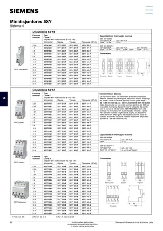 Disjuntores mono / bi / tri / tetrapolares - 5SY e 5SP
Sistema N
5SY4 (monopolar)
Monopolar
Corrente
nominal
Tipo
Curva C
(disparo em curto-circuito 5 a 10 x In)
Tripolar
5SY4 205-7
5SY4 201-7
5SY4 202-7
5SY4 204-7
5SY4 206-7
5SY4 210-7
5SY4 213-7
5SY4 216-7
5SY4 220-7
5SY4 225-7
5SY4 232-7
5SY4 240-7
5SY4 250-7
Bipolar
5SY4 105-7
5SY4 101-7
5SY4 102-7
5SY4 104-7
5SY4 106-7
5SY4 110-7
5SY4 113-7
5SY4 116-7
5SY4 120-7
5SY4 125-7
5SY4 132-7
5SY4 140-7
5SY4 150-7
5SY4 305-7
5SY4 301-7
5SY4 302-7
5SY4 304-7
5SY4 306-7
5SY4 310-7
5SY4 313-7
5SY4 316-7
5SY4 320-7
5SY4 325-7
5SY4 332-7
5SY4 340-7
5SY4 350-7
0,5 A
1 A
2 A
4 A
6 A
10 A
13 A
16 A
20 A
25 A
32 A
40 A
50 A
Dimensões
5SY4 605-7
5SY4 601-7
5SY4 602-7
5SY4 604-7
5SY4 606-7
5SY4 610-7
5SY4 613-7
5SY4 616-7
5SY4 620-7
5SY4 625-7
5SY4 632-7
5SY4 640-7
5SY4 650-7
Tetrapolar (3P+N)
Capacidade de interrupção máxima
NBR NM 60898
127 / 220 VCA
2) 3)
25 kA 20 kA
NBR IEC 60947-2
127 / 220 VCA
2) 3)
30 kA 20 kA
220 / 380 VCA
10 kA
220 / 380 VCA
1) 2) 3)
35 kA 20 kA 15 kA
Disjuntores 5SY4
5SY4 263-7
5SY4 280-7
5SY4 163-7
5SY4 180-7
5SY4 363-7
5SY4 380-7
63 A
80 A
5SY4 663-7
5SY4 680-7
Monopolar
Corrente
nominal
Tipo
Curva C
(disparo em curto-circuito 5 a 10 x In)
Tripolar
5SY7 214-7
5SY7 205-7
5SY7 201-7
5SY7 215-7
5SY7 202-7
5SY7 203-7
5SY7 204-7
5SY7 206-7
5SY7 208-7
5SY7 210-7
5SY7 213-7
5SY7 216-7
5SY7 220-7
5SY7 225-7
5SY7 232-7
5SY7 240-7
5SY7 250-7
5SY7 263-7
Bipolar
5SY7 114-7
5SY7 105-7
5SY7 101-7
5SY7 115-7
5SY7 102-7
5SY7 103-7
5SY7 104-7
5SY7 106-7
5SY7 108-7
5SY7 110-7
5SY7 113-7
5SY7 116-7
5SY7 120-7
5SY7 125-7
5SY7 132-7
5SY7 140-7
5SY7 150-7
5SY7 163-7
5SY7 314-7
5SY7 305-7
5SY7 301-7
5SY7 315-7
5SY7 302-7
5SY7 303-7
5SY7 304-7
5SY7 306-7
5SY7 308-7
5SY7 310-7
5SY7 313-7
5SY7 316-7
5SY7 320-7
5SY7 325-7
5SY7 332-7
5SY7 340-7
5SY7 350-7
5SY7 363-7
0,3 A
0,5 A
1 A
1,6 A
2 A
3 A
4 A
6 A
8 A
10 A
13 A
16 A
20 A
25 A
32 A
40 A
50 A
63 A
5SY7 614-7
5SY7 605-7
5SY7 601-7
5SY7 615-7
5SY7 602-7
5SY7 603-7
5SY7 604-7
5SY7 606-7
5SY7 608-7
5SY7 610-7
5SY7 613-7
5SY7 616-7
5SY7 620-7
5SY7 625-7
5SY7 632-7
5SY7 640-7
5SY7 650-7
5SY7 663-7
Tetrapolar (3P+N)
Características básicas
Os disjuntores 5SY7 são destinados a atender instalações
elétricas prediais de grande porte, tais como, hotéis, shoppings,
etc, onde o nível da corrente de curto-circuito pode atingir
até 15 kA em rede de 220 / 380 VCA conforme NBR NM 60898.
Estão disponíveis nas correntes nominais de 0,3A até 63A nas
execuções monopolar, bipolar, tripolar e tetrapolar de acordo
com as curvas C e D da norma NBR NM 60898. Com total
proteção no manuseio, tem sua instalação simples e rápida.
Para atender maiores exigências de projeto, os disjuntores
5SY7 oferecem ampla gama de acessórios como, bloco de
contatos auxiliares, blocos de contatos de alarme, disparador
à distância, relé de subtensão, etc.
Disjuntores 5SY7
5SY7 (bipolar)
Monopolar
Corrente
nominal
Tipo
Curva D
(disparo em curto-circuito 10 a 20 x In)
Tripolar
5SY7 214-8
5SY7 205-8
5SY7 201-8
5SY7 215-8
5SY7 202-8
5SY7 203-8
5SY7 204-8
5SY7 206-8
5SY7 208-8
5SY7 210-8
5SY7 213-8
5SY7 216-8
5SY7 220-8
5SY7 225-8
5SY7 232-8
5SY7 240-8
5SY7 250-8
5SY7 263-8
Bipolar
5SY7 114-8
5SY7 105-8
5SY7 101-8
5SY7 115-8
5SY7 102-8
5SY7 103-8
5SY7 104-8
5SY7 106-8
5SY7 108-8
5SY7 110-8
5SY7 113-8
5SY7 116-8
5SY7 120-8
5SY7 125-8
5SY7 132-8
5SY7 140-8
5SY7 150-8
5SY7 163-8
5SY7 314-8
5SY7 305-8
5SY7 301-8
5SY7 315-8
5SY7 302-8
5SY7 303-8
5SY7 304-8
5SY7 306-8
5SY7 308-8
5SY7 310-8
5SY7 313-8
5SY7 316-8
5SY7 320-8
5SY7 325-8
5SY7 332-8
5SY7 340-8
5SY7 350-8
5SY7 363-8
0,3 A
0,5 A
1 A
1,6 A
2 A
3 A
4 A
6 A
8 A
10 A
13 A
16 A
20 A
25 A
32 A
40 A
50 A
63 A
5SY7 614-8
5SY7 605-8
5SY7 601-8
5SY7 615-8
5SY7 602-8
5SY7 603-8
5SY7 604-8
5SY7 606-8
5SY7 608-8
5SY7 610-8
5SY7 613-8
5SY7 616-8
5SY7 620-8
5SY7 625-8
5SY7 632-8
5SY7 640-8
5SY7 650-8
5SY7 663-8
Tetrapolar (3P+N)
5SY7 (tripolar)
5SY7 (tetrapolar)
Dimensões
Capacidade de interrupção máxima
NBR NM 60898
127 / 220 VCA
25 kA
NBR IEC 60947-2
127 / 220 VCA
1) 2) 3)
50 kA /35 kA /25 kA
220 / 380 VCA
15 kA
220 / 380 VCA
1) 2) 3)
40 kA /25 kA /20 kA
1) Para In até 6 A. 2) Para In até 32 A. 3) Para In maior que 32A
250 / 440 VCA
2) 3)
15 kA 10 kA
90
45
44
6
70
Monopolar
18
2
1
Bipolar
2
1
4
3
Tripolar
2
1
4
3
6
5
Tetrapolar
2
1
4
3
6
5
8
7
36 54
72
90
45
44
6
70
Monopolar
18
1
2
Bipolar
1
2
3
4
Tripolar
1
2
3
4
5
6
Tetrapolar
1
2
3
4
5
6
7
8
36 54 72
Minidisjuntores 5SY
Sistema N
1
5
11
3
9
7
13
2
6
12
4
10
8
14
Siemens Infraestrutura e Indústria Ltda
86 As informações aqui contidas
correspondem ao estado atual da técnica,
e estarão sujeitas a alterações
 