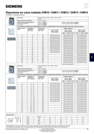 Disjuntores em caixa moldada 3VM10 / 3VM11 / 3VM12 / 3VM13 / 3VM14
Proteção em instalações elétricas
Tipo / Polos: Disjuntores 3VM10 / 3VM11 / 3VM12 / 3VM13 / 3VM14
3 polos
Tensão nominal de utilização Ue: 500 Vca / 500Vcc
Corrente nominal de interrupção Icu:1)
(ABNT NBR IEC 60947-2)
Ics = 75% Icu
220 Vca - até 85 kA
380 Vca - até 55 kA
440 Vca - até 36 kA
250 Vcc (2 polos em série) - até 85 kA
500 Vcc (3 polos em série) - até 85 kA
DISJUNTORES COM DISPARADOR TERMOMAGNÉTICO, PROTEÇÃO LI, SOBRECARGA E CURTO-CIRCUITOS FIXOS, TM210 FTFM – Disjuntores tripolares
Corrente nominal
In (A)
Disparador de
sobrecarga
Ir (A) - Fixo
Disparador de
curto-circuito
Ii (A) - Fixo
Código do Disjuntor2)
36kA em 220Vca
25kA em 380Vca
16kA em 440Vca
55kA em 220Vca
36kA em 380Vca
3VM11/12 - 25kA em 440Vca
3VM13/14 - 36kA em 440Vca
85kA em 220Vca
55kA em 380Vca
3VM11/12 - 36kA em 440Vca
3VM13/14 - 55kA em 440Vca
16 16 320 3VM1096-3ED32-0AA0 3VM1096-4ED32-0AA0 3VM1196-5ED32-0AA0
20 20 320 3VM1020-3ED32-0AA0 3VM1020-4ED32-0AA0 3VM1120-5ED32-0AA0
25 25 320 3VM1025-3ED32-0AA0 3VM1025-4ED32-0AA0 3VM1125-5ED32-0AA0
32 32 320 3VM1032-3ED32-0AA0 3VM1032-4ED32-0AA0 3VM1132-5ED32-0AA0
40 40 400 3VM1040-3ED32-0AA0 3VM1040-4ED32-0AA0 3VM1140-5ED32-0AA0
50 50 500 3VM1050-3ED32-0AA0 3VM1050-4ED32-0AA0 3VM1150-5ED32-0AA0
63 63 630 3VM1063-3ED32-0AA0 3VM1063-4ED32-0AA0 3VM1163-5ED32-0AA0
80 80 800 3VM1080-3ED32-0AA0 3VM1080-4ED32-0AA0 3VM1180-5ED32-0AA0
100 100 1000 3VM1010-3ED32-0AA0 3VM1010-4ED32-0AA0 3VM1110-5ED32-0AA0
125 125 1250 3VM1112-3ED32-0AA0 3VM1112-4ED32-0AA0 3VM1112-5ED32-0AA0
160 160 1600 3VM1116-3ED32-0AA0 3VM1116-4ED32-0AA0 3VM1116-5ED32-0AA0
200 200 2000 – 3VM1220-4ED32-0AA0 3VM1220-5ED32-0AA0
250 250 2500 – 3VM1225-4ED32-0AA0 3VM1225-5ED32-0AA0
320 320 3200 – 3VM1332-4ED32-0AA0 3VM1332-5ED32-0AA0
400 400 4000 – 3VM1340-4ED32-0AA0 3VM1340-5ED32-0AA0
500 500 5000 – 3VM1450-4ED32-0AA0 3VM1450-5ED32-0AA0
630 630 5040 – 3VM1463-4ED32-0AA0 3VM1463-5ED32-0AA0
Tipo / Polos: Disjuntores 3VM11 / 3VM12 / 3VM13 / 3VM14
3 polos
Tensão nominal de utilização Ue: 500 Vca / 500Vcc
Corrente nominal de interrupção Icu:1)
(ABNT NBR IEC 60947-2)
Ics = 75% Icu
220 Vca - até 85 kA
380 Vca - até 55 kA
440 Vca - até 55 kA
250 Vcc (2 polos em série) - até 85 kA
500 Vcc (3 polos em série) - até 85 kA
DISJUNTORES COM DISPARADOR TERMOMAGNÉTICO, PROTEÇÃO LI, SOBRECARGAAJUSTÁVEL E CURTO-CIRCUITO FIXO, TM220 ATFM - Disjuntores tripolares
Corrente nominal
In (A)
Disparador de
sobrecarga
Ir (A) - Ajustável
Disparador de
curto-circuito
Ii (A) - Fixo
Código do Disjuntor2)
36kA em 220Vca
25kA em 380Vca
16kA em 440Vca
55kA em 220Vca
36kA em 380Vca
3VM11/12 - 25kA em 440Vca
3VM13/14 - 36kA em 440Vca
85kA em 220Vca
55kA em 380Vca
3VM11/12 - 36kA em 440Vca
3VM13/14 - 55kA em 440Vca
16 11 ... 16 320 3VM1196-3EE32-0AA0 3VM1196-4EE32-0AA0 3VM1196-5EE32-0AA0
20 14 ... 20 320 3VM1120-3EE32-0AA0 3VM1120-4EE32-0AA0 3VM1120-5EE32-0AA0
25 18 ... 25 320 3VM1125-3EE32-0AA0 3VM1125-4EE32-0AA0 3VM1125-5EE32-0AA0
32 22 ... 32 320 3VM1132-3EE32-0AA0 3VM1132-4EE32-0AA0 3VM1132-5EE32-0AA0
40 28 ... 40 400 3VM1140-3EE32-0AA0 3VM1140-4EE32-0AA0 3VM1140-5EE32-0AA0
50 35 ... 50 500 3VM1150-3EE32-0AA0 3VM1150-4EE32-0AA0 3VM1150-5EE32-0AA0
63 44 ... 63 630 3VM1163-3EE32-0AA0 3VM1163-4EE32-0AA0 3VM1163-5EE32-0AA0
80 56 ... 80 800 3VM1180-3EE32-0AA0 3VM1180-4EE32-0AA0 3VM1180-5EE32-0AA0
100 70 ... 100 1000 3VM1110-3EE32-0AA0 3VM1110-4EE32-0AA0 3VM1110-5EE32-0AA0
125 88 ... 125 1250 3VM1112-3EE32-0AA0 3VM1112-4EE32-0AA0 3VM1112-5EE32-0AA0
160 112 ... 160 1600 3VM1116-3EE32-0AA0 3VM1116-4EE32-0AA0 3VM1116-5EE32-0AA0
200 140 ... 200 2000 – 3VM1220-4EE32-0AA0 3VM1220-5EE32-0AA0
250 175 ... 250 2500 – 3VM1225-4EE32-0AA0 3VM1225-5EE32-0AA0
320 220 ... 320 3200 – 3VM1332-4EE32-0AA0 3VM1332-5EE32-0AA0
400 280 ... 400 4000 – 3VM1340-4EE32-0AA0 3VM1340-5EE32-0AA0
500 350 ... 500 5000 – 3VM1450-4EE32-0AA0 3VM1450-5EE32-0AA0
630 440 ... 630 5040 – 3VM1463-4EE32-0AA0 3VM1463-5EE32-0AA0
2) Com borne para parafuso
1) Para detalhes dos níveis de curto-circuito em corrente contínua vide catálogo técnico. O catálogo pode ser acessado no site www.siemens.com.br/3VM
2) Para disjuntores e seccionadores 3VM, o fornecimento padrão é com borne para parafuso, para outros tipos de conexão vide ficha de acessórios.
Dimensões (mm):
Tipo Tamanho A B C D
3VM11 160A 76.2 130 70 88
3VM12 250A 105 158 70 88
3VM13 400A 138 248 110 137
3VM14 630A 138 248 110 137
6
Siemens Infraestrutura e Indústria Ltda 99
As informações aqui contidas
correspondem ao estado atual da técnica,
e estarão sujeitas a alterações
 