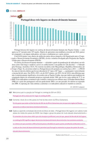 20
Ficha de trabalho 5  Grupos de países com diferentes níveis de desenvolvimento
8 	Lê o texto. (META 2.7)
		8.1	 Menciona qual é a posição de Portugal no ranking do IDH em 2013.
			
		8.2	 Comenta o facto de os três países do final da lista serem da África Subsariana.
			
			
		8.3	Explica a aparente contradição decorrente da leitura do texto: «Portugal desce três lugares com valores muito
abaixo da média dos países da OCDE mas integra o grupo de países de muito elevado desenvolvimento.»
			
			
			
			
			
Realizei esta ficha em / / .
CAp22H1
0,95
0,93
0,91
0,89
0,87
0,85
0,83
0,81
0,79
0,77
0,75
0
PaísesBaixos
Alemanha
Irlanda
Suécia
Dinamarca
Bélgica
Áustria
França
Eslovénia
Finlândia
Espanha
Itália
Luxemburgo
ReinoUnido
Rep.Checa
Grécia
Chipre
Malta
Estónia
Eslováquia
Hungria
Polónia
Lituânia
Portugal
Letónia
Roménia
Bulgária
Fonte: PNUD, 2013
Portugal desceu três lugares no ranking de desenvolvimento humano das Nações Unidas — está
agora na 43.ª posição entre 187 nações. Depois de apresentar uma tendência crescente até 2010, parece
ter estagnado e, em alguns indicadores, tal como o rendimento per capita, piorou.
Com 0,816 pontos, mas abaixo da média dos países dessa categoria e da Organização para a Coope-
ração e Desenvolvimento Económico (OCDE), revela o relatório divulgado pelo Programa das Nações
Unidas para o Desenvolvimento (PNUD).
O ranking do desenvolvimento humano — calculado a partir da ponderação de indicadores em três
áreas (uma vida longa e saudável, acesso ao conhecimento e um padrão de vida decente) — é liderado
pela Noruega, Austrália e EUA. No extremo da tabela estão Moçambique, República Democrática do
Congo e Níger. Se, em termos relativos, Portugal desceu três posições no ranking face a 2011 — o PNUD
fez uma revisão de critérios que levou à descida do 41.º para o 40.º lugar —, a pontuação é sensivelmente
a mesma há três anos. Em 2010 e 2011, era de 0,817 pontos; em 2012, foi de 0,816, uma diferença que
não é estatisticamente significativa, de acordo com as Nações Unidas, mas que indicia uma tendência de
estagnação depois do sustentado progresso registado desde 1980, que levou a uma subida de 27 % no
IDH. É nos indicadores económicos que é notório o retrocesso nos últimos anos. O Produto Interno Bruto
(PIB) per capita dos portugueses está em queda desde 2005 e, no ano passado, foi inferior ao registado
em 2000. A esperança de vida continua a aumentar e os indicadores educativos mantêm-se estáveis.
JN, 14/03/2013 (adaptado)
5
10
15
Portugal desce três lugares no desenvolvimento humano
Leitura
O comentário do aluno deve referir que esta situação é justificável, uma vez que, apesar da descida de três lugares
Os três países que estão no final da lista do IDH são da África Subsariana uma vez que esta região do Planeta
Portugal, em 2013, estava em 43.º lugar no ranking do IDH.
apresenta os índices mais baixos de desenvolvimento.
no ranking do IDH significar algum decréscimo de desenvolvimento decorrente da crise económica existente,
os critérios em que assentam o IDH (a lista de países é dividida em quatro partes semelhantes atribuindo-se 25 %
a cada um dos níveis de desenvolvimento) permitem que Portugal se mantenha no grupo dos países de muito
elevado desenvolvimento.
 