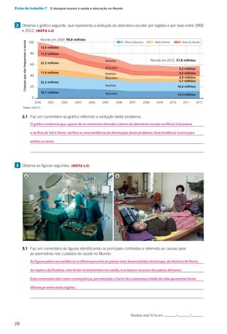 28
Ficha de trabalho 7  O desigual acesso à saúde e educação no Mundo
2 	Observa o gráfico seguinte, que representa a evolução do abandono escolar por regiões e por sexo entre 2000
e 2012. (META 1.2)
		2.1	 Faz um comentário ao gráfico referindo a evolução deste problema.
			
			
			
			
3 	Observa as figuras seguintes. (META 1.2)
		3.1	Faz um comentário às figuras identificando os principais contrastes e referindo as causas para
as assimetrias nos cuidados de saúde no Mundo.
	 		
			
			
			
			
Realizei esta ficha em / / .
CAP26H1
Fonte: UNESCO
2000 2001 2002 20042003 2005 2006 2007 2008 2009 2010 2011 2012
Criançasquenãofrequentamaescola
Mundo em 2000: 99,8 milhões
Mundo em 2012: 57,8 milhões
9,2 milhões
13,6 milhões
Feminino
Feminino
Masculino
Masculino
Feminino
Masculino
11,3 milhões
22,2 milhões
11,6 milhões
22,3 milhões
18,7 milhões
9,2 milhões
4,8 milhões
5,1 milhões
16,6 milhões
13,0 milhões
100
80
60
40
20
0
África Subsariana Médio Oriente Resto do Mundo
A B
As figuras põem em evidência as diferenças entre os países mais desenvolvidos da Europa, da América do Norte,
do Japão e da Oceânia, com fortes investimentos em saúde, e os baixos recursos dos países africanos.
Estes contrastes têm como consequência, por exemplo, o facto de a esperança média de vida apresentar fortes
diferenças entre estas regiões.
O gráfico evidencia que, apesar de se manterem elevados valores de abandono escolar na África Subsariana
e na Ásia do Sul e Oeste, verifica-se uma tendência de diminuição deste problema. Esta tendência ocorre para
ambos os sexos.
 