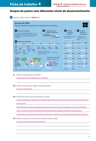 11
Ficha de trabalho 4
Grupos de países com diferentes níveis de desenvolvimento
1 	 Observa a figura seguinte. (META 1.6)
Unidade 1  PAÍSES COM DIFERENTES GRAUS DE
DESENVOLVIMENTO Páginas 18 a 21 do manual
		1.1	 Refere o significado da sigla OPEP.
			
			
		1.2	 Indica três países que integram esta organização.
			
			
		1.3	 Caracteriza-os em termos económicos e sociais.
			
			
			
			
			
		1.4	 Refere as causas do crescimento económico destes países.
			
			
			
			
Produção
de petróleo
da OPEP
Produção
de petróleo
fora da OPEP
Produção total da OPEP
Em milhões de barris por
dia (em 2010)
Produção
de petróleo
da OPEP
Arábia Saudita
Irão
EAU
Iraque
Kuwait
Venezuela
Nigéria
Angola
Líbia
Argélia
Catar
Equador
8,23
3,69
2,34
2,33
2,32
2,30
2,07
1,76
1,58
1,26
0,80
0,46
Produção média
em milhões de barris
por dia
Principais
produtores
fora da OPEP
Rússia
União Europeia
China
Canadá
México
Brasil
Noruega
Cazaquistão
Reino Unido
Azerbaijão
10,07
8,37
4,02
3,26
2,92
2,72
2,20
1,60
1,38
1,10
OPEP 79,6 %
Outros 20,4 %
Milhões de barris por dia
29,19
33,8 %
da produção
mundial
Fonte: The IMF World Economic Outlook Data Base, 2013
4 5
50 anos da OPEP
1 2
Principais referências da organização e evolução da procura do petróleo
Quando foi constituída Divisão da reservas
mundiais comprovadas
Numa conferência em Bagdade, entre 10 e 14
de setembro de 1960, onde estiveram presentes
delegações do Irão, Kuwait,Arábia Saudita
e Venezuela.
1960
Irão
Iraque
Kuwait
Arábia Saudita
Venezuela
1961
Qatar
1967
Emirados
Árabes
Unidos
1969
Argélia
1971
Nigéria
1973
Equador**
1975
Gabão***
2007
Angola
1962
Líbia
Indonésia*
1960 20102000199019801970
3 Membros da organização
* Abandonou a OPEP em 2009;
**Sai em 1992 e regressa em 2007; ***Abandonou
a organização em 1995
CAP13H1
Organização dos Países Exportadores de Petróleo.
Irão, Iraque e Venezuela.
Os países produtores e exportadores de petróleo apresentam enormes receitas económicas resultantes da venda
As receitas resultantes da venda de petróleo.
deste produto.
Apesar de fortes contrastes na distribuição destas receitas, uma vez que os dividendos recaem essencialmente
sobre as elites locais, têm-se verificado algumas melhorias das condições de vida das suas populações.
Os indicadores socioeconómicos permitem verificar essas melhorias, em especial nas áreas da saúde e educação.
 