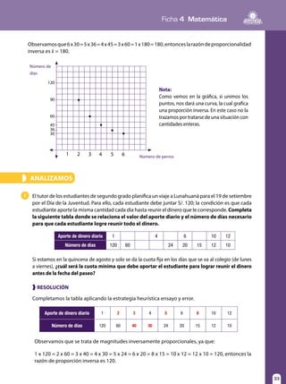 Ficha 4 Matemática
33
Observamosque6x30=5x36=4x45=3x60=1x180=180,entonceslarazóndeproporcionalidad
inversa es k = 180.
Número de
días
Número de perros
30
36
45
2 3 4 5 61
60
90
120
Nota:
Como vemos en la gráfica, si unimos los
puntos, nos dará una curva, la cual grafica
una proporción inversa. En este caso no la
trazamos por tratarse de una situación con
cantidades enteras.
Aporte de dinero diario 1 4 6 10 12
Número de días 120 60 24 20 15 12 10
ANALIZAMOS»
Si estamos en la quincena de agosto y solo se da la cuota fija en los días que se va al colegio (de lunes
a viernes), ¿cuál será la cuota mínima que debe aportar el estudiante para lograr reunir el dinero
antes de la fecha del paseo?
El tutor de los estudiantes de segundo grado planifica un viaje a Lunahuaná para el 19 de setiembre
por el Día de la Juventud. Para ello, cada estudiante debe juntar S/. 120; la condición es que cada
estudiante aporte la misma cantidad cada día hasta reunir el dinero que le corresponde. Completa
la siguiente tabla donde se relaciona el valor del aporte diario y el número de días necesario
para que cada estudiante logre reunir todo el dinero.
1
Aporte de dinero diario 1 2 3 4 5 6 8 10 12
Número de días 120 60 40 30 24 20 15 12 10
Completamos la tabla aplicando la estrategia heurística ensayo y error.
❱ RESOLUCIÓN
Observamos que se trata de magnitudes inversamente proporcionales, ya que:
1 x 120 = 2 x 60 = 3 x 40 = 4 x 30 = 5 x 24 = 6 x 20 = 8 x 15 = 10 x 12 = 12 x 10 = 120, entonces la
razón de proporción inversa es 120.
 