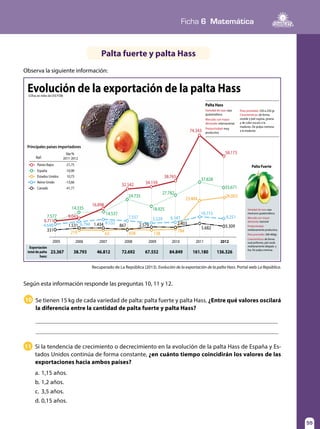 Ficha 6 Matemática
55
Palta fuerte y palta Hass
Observa la siguiente información:
Ref:
Var.%
Países Bajos
España
Estados Unidos
Reino Unido
Canadá
-21,75
-10,99
10,73
-13,66
-41,77
Evolución de la exportación de la palta Hass(Cifras en miles de US$ FOB)
Palta Hass
Variedad de raza: raza
guatamalteca.
Mercado con mayor
demanda: internacional.
Productividad: muy
productiva.
Peso promedio: 230 a 250 gr.
Características: de forma
ovoide y piel rugosa, gruesa
y de color oscuro a la
madurez. De pulpa cremosa
a la madurez.
Variedad de raza: raza
mexicano-guatemalteca.
Mercado con mayor
demanda: nacional
Productividad:
medianamente productiva.
Peso promedio: 300-400gr.
Características: de forma
oval-piriforme, piel verde
medianamente delgada y
lisa. De pulpa cremosa.
Palta Fuerte
Principales países importadores
2011-2012
23.484
26.003
Exportación
total de palta
hass:
23.367
2005 2006 2007 2008 2009 2010 2011 2012
38.793 46.812 72.692 67.552 84.849 161.180 136.326
7.577
14.335
9.043
1.531 6.794 1.434
63
14.537
8.532
7.557
24.735
5.529
18.925
27.782
37.828
6.147
2.403
10.715
5.682
9.251
3.309
784
33.671
2.579
138
867
658219
16.898
32.542 34.159
38.765
74.343
58.173
6.711
4.648
331
Recuperado de La República (2013). Evolución de la exportación de la palta Hass. Portal web La República.
10 Se tienen 15 kg de cada variedad de palta: palta fuerte y palta Hass. ¿Entre qué valores oscilará
la diferencia entre la cantidad de palta fuerte y palta Hass?
11 Si la tendencia de crecimiento o decrecimiento en la evolución de la palta Hass de España y Es-
tados Unidos continúa de forma constante, ¿en cuánto tiempo coincidirán los valores de las
exportaciones hacia ambos países?
a.	1,15 años.
b.	1,2 años.
c.	 3,5 años.
d.	0,15 años.
Según esta información responde las preguntas 10, 11 y 12.
 
