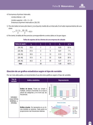 79
Ficha 9 Matemática
79
Tallas de zapatos de los clientes de una empresa de calzado
Elección de un gráfico estadístico según el tipo de variable
4. Formamos el primer intervalo:
Límite inferior = 20
Límite superior = 20 + 5 = 25
Entonces el primer intervalo es [20; 25[
5.	Por otro lado, la marca de clase (xi
) es el punto medio de un intervalo. Es el valor representativo de una
clase.
	 xi
= = =
Li+ Ls +
2
20 25
2
22,5
6. Por tanto, la tabla de frecuencias correspondiente a estos datos es la que sigue:
Tallas de zapato xi
fi
Fi
hi
hi
%
[20; 25[ 22,5 7 7 0,23 23 %
[25; 30[ 27,5 2 9 0,07 7 %
[30; 35[ 32,5 4 13 0,13 13 %
[35; 40[ 37,5 9 22 0,30 30 %
[40, 45] 42,5 8 30 0,27 27 %
Total 30 1,00 100 %
Por ser más adecuados, se recomienda el uso de estos gráficos según el tipo de variable.
Tipo de
variable
Gráfico estadístico Representación
VARIABLE
CUALITATIVA
NOMINAL U
ORDINAL
Gráfico de barras. Puede ser simple o
múltiple, vertical u horizontal. En un eje se
ubican las categorías y en el otro eje, las
frecuencias.
Gráfico circular. Se representa en un cír-
culo dividido en sectores. Cada sector es
proporcional a las frecuencias relativas.
frecuenciaabsoluta
mascota
0
1
2
3
4
7
8
5
6
perro pájaro hamster gato
15%
40%
21%
9%
15%
Bocadillos
Ensaladas
Sopa
Bebidas
Postres
Ventas de comida
 