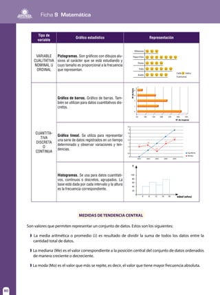80
Ficha 9 Matemática
80
Tipo de
variable
Gráfico estadístico Representación
VARIABLE
CUALITATIVA
NOMINAL U
ORDINAL
Pictogramas. Son gráficos con dibujos alu-
sivos al carácter que se está estudiando y
cuyo tamaño es proporcional a la frecuencia
que representan.
CUANTITA-
TIVA
DISCRETA
O
CONTINUA
Gráfico de barras. Gráfico de barras. Tam-
bién se utilizan para datos cuantitativos dis-
cretos.
Gráfico lineal. Se utiliza para representar
una serie de datos registrados en un tiempo
determinado y observar variaciones y ten-
dencias.
Histogramas. Se usa para datos cuantitati-
vos, continuos o discretos, agrupados. La
base está dada por cada intervalo y la altura
es la frecuencia correspondiente.
MEDIDAS DE TENDENCIA CENTRAL
Son valores que permiten representar un conjunto de datos. Estos son los siguientes:
❱ La media aritmética o promedio (x) es resultado de dividir la suma de todos los datos entre la
cantidad total de datos.
❱ La mediana (Me) es el valor correspondiente a la posición central del conjunto de datos ordenados
de manera creciente o decreciente.
❱ La moda (Mo) es el valor que más se repite, es decir, el valor que tiene mayor frecuencia absoluta.
Nºdehijos
Nº de mujeres
50 100 150 200 250 300 350
4
3
2
1
0
4.5
3.5
2.5
1.5
1.8
0.8
2.0
2.5
1.5
0.5
0
2001 2002 2003 2004 2005
Equilibrio
Ventas
1
3
2
4
edad (años)
100
f I
80
60
40
4 8 12 16 20
20
Milanesas
Cada
4 personas
indica
Papas fritas
Pastas
Pollo
Asado
 