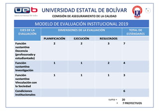 1
UNIVERSIDAD ESTATAL DE BOLÍVAR
COMISIÓN DE ASEGURAMIENTO DE LA CALIDAD
MODELO DE EVALUACIÓN INSTITUCIONAL 2019
suma =
+
20
7 PROYECTIVOS
 