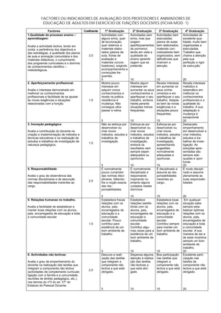FACTORES OU INDICADORES DE AVALIAÇÃO DOS PROFESSORES E ANIMADORES DE
           EDUCAÇÃO DE ADULTOS EM EXERCÍCIO DE FUNÇÕES DOCENTES (FICHA MOD. 1)

             Factores                      Coeficiente      1ª Graduação          2ª Graduação         3ª Graduação          4ª Graduação
1.Qualidade do processo ensino –                         Actividades com        Actividades sem      Actividades bem      Actividades de
aprendizagem:                                            alguns erros, quer     erros, mas que       executadas:          excelente qua-
                                                         de leccionação,        exigem               planos de aulas      lidade, muito bem
Avalia a actividade lectiva, tendo em                    quer relativos a       aperfeiçoamentos     bem elaborados;      organizadas e
conta: a pertinência dos objectivos e                    materiais elabo-       de pormenor,         materiais con-       executadas.
das estratégias; a qualidade dos planos                  rados (planos de       tendo em vista a     cretizadores bem     Trabalho que
de aula e animação comunitária e dos          3.0        aula, fichas de        qualidade do         organizados, sem     chama a atenção
materiais didácticos; o cumprimento                      avaliação e            ensino aprendi-      deficiências que     pela sua
dos programas curriculares e o domínio                   materiais concre-      zagem que se         chamem a             perfeição e rigor
de conhecimentos cientifico –                            tizadores), exigindo   pretende.            atenção.             de execução
metodológicos.                                           acompanhamento e
                                                         correcções fre-
                                                         quentes.
                                                         5                      10                   15       20
2. Aperfeiçoamento profissional.                         Mostra pouco           Mostra algum         Revela interesse
                                                                                                              Revela interesse
                                                         interesse em           interesse em         em aumentar os
                                                                                                              metódico e
Avalia o interesse demonstrado em                        adquirir novos         aumentar os seus     seus conhe-
                                                                                                              sistemático em
melhorar os conhecimentos                                conhecimentos e        conhecimentos e      cimentos e em
                                                                                                              melhorar os
profissionais e facilidade de se ajustar                 revela na prática      aperfeiçoar o seu    aperfeiçoar o seu
                                                                                                              conhecimentos
às novas exigências e situações               1.0        resistência à          trabalho, embora     trabalho. Adapta-
                                                                                                              profissionais e a
relacionadas com a função.                               mudança. Não           hesite perante       se bem às novas
                                                                                                              qualidade do
                                                         consegue ultra-        situações menos      exigências e a
                                                                                                              trabalho. A sua
                                                         passar a rotina        frequentes.          situações pouco
                                                                                                              adaptação à
                                                                                                     frequentes.
                                                                                                              mudança é
                                                                                                              excepcional
                                                         5                   10              15               20
3. Inovação pedagógica:                                  Não se esforça por Esforça-se por   Esforça-se por   Destacado
                                                         desenvolver ou      desenvolver ou  desenvolver ou   empenhamento
Avalia a contribuição do docente na                      criar novos         criar novos     criar novos      em desenvolver e
criação e implementação de métodos e                     métodos, estudos e métodos, estudos métodos, estudos criar métodos,
técnicas educativas e na realização de                   trabalhos de        e trabalhos de  e trabalhos de   estudos e tra-
estudos e trabalhos de investigação de                   investigação        investigação,   investigação,    balhos de inves-
                                              1.0
natureza pedagógica.                                                         embora os       apresentando     tigação. As
                                                                             resultados nem  sugestões        soluções apre-
                                                                             sempre sejam    normalmente      sentadas são
                                                                             adequados ou    adequadas e      sempre ade-
                                                                             oportunos.      oportunas.       quadas e opor-
                                                                                                              tunas.
                                                         5                   10              15               20
4. Responsabilidade:                                     É normalmente       É normalmente   É disciplinado e É muito discipli-
                                                         pouco cumpridor     disciplinado e  assume as res-   nado e assume
Avalia o grau de observância das                         das normas disci-   responsável,    ponsabilidades   plenamente as
normas disciplinares e de assunção                       plinares, faltando- inspirando no   inerentes ao     suas responsabi-
                                              2.0
das responsabilidades inerentes ao                       lhe a noção exacta entanto alguns   cargo.           lidades
cargo                                                    das res-            cuidados nestes
                                                         ponsabilidades      domínios

                                                         5                      10                   15                   20
5. Relações humanas no trabalho.                         Estabelece fracas      Estabelece           Estabelece boas       Em qualquer
                                                         relações com os        relações satisfa-    relações com os      situação sabe
Avalia a facilidade de estabelecer e                     alunos, pais,          tórias com os        alunos, pais,        sempre esta-
manter boas relações com os alunos,                      encarregados de        alunos, pais,        encarregados de      belecer óptimas
pais, encarregados de educação e toda                    educação e a           encarregados de      educação e a         relações com os
a comunidade escolar                                     comunidade             educação e           comunidade           alunos, pais,
                                                         escolar. Pouco         comunidade           escolar.             encarregados de
                                              1.0        contribui para         escolar.             Contribui sempre     educação e toda
                                                         existência de um       Contribui algu-      para manter um       a comunidade
                                                         bom ambiente de        mas vezes para a     bom ambiente de      escolar. A sua
                                                         trabalho.              existência de um     trabalho.            maneira de ser e
                                                                                bom ambiente de                           de estar incentiva
                                                                                trabalho.                                 sempre um bom
                                                                                                                          ambiente de
                                                                                                                          trabalho.
                                                         5                      10                   15                   20
6. Actividades não lectivas:                             Descura a reali-       Dispensa alguma      Boa participação     Excelente parti-
                                                         zação das tarefas      atenção à realiza-   nas tarefas que      cipação nas
Avalia o grau de empenhamento do                         que integram a         ção das tarefas      integram a           tarefas da
docente na realização das tarefas que                    componente não         não lectivas a       componente não       componente não
integram a componente não lectiva                        lectiva a que está     que está obri-       lectiva a que está   lectiva a que está
                                              2.0
(actividades de complemento curricular,                  obrigado.              gado                 obrigado.            obrigado.
ligação com a família e a comunidade,
reuniões de âmbito pedagógico, etc.),
nos termos do nº3 do art. 51º do
Estatuto do Pessoal Docente.
                                                         5                      10                   15                   20
 