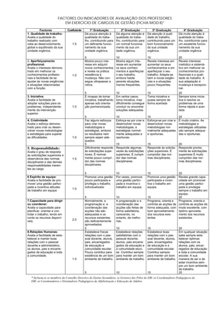 FACTORES OU INDICADORES DE AVALIAÇÃO DOS PROFESSORES
                           EM EXERCÍCIO DE CARGOS DE GESTÃO (FICHA MOD.II)*
          Factores             Coeficiente       1ª Graduação              2ª Graduação            3ª Graduação              4ª Graduação
1. Qualidade de trabalho:                    Dá pouca atenção à        Dá alguma atenção à      Dá atenção à quali-      Dá muita atenção à
Avalia a qualidade do                        qualidade do traba-       qualidade do traba-      dade do trabalho,        qualidade do traba-
trabalho realizado com                       lho, contribuindo para    lho, contribuindo para   contribuindo para um     lho, contribuindo para
vista ao desenvolvimento           1.5       um deficiente funcio-     um normal funciona-      bom funcionamento        um excelente funcio-
global e equilibrado da sua                  namento da sua            mento da sua uni-        da sua unidade           namento da sua
unidade orgânica.                            unidade orgânica.         dade orgânica.           orgânica.                unidade orgânica

                                             5                         10                       15                       20
2. Aperfeiçoamento                           Mostra pouco inte-        Mostra algum inte-       Revela interesse em      Revela interesse
profissional.                                resse em adquirir         resse em aumentar        aumentar os seus         metódico e sistemá-
Avalia o interesse demons-                   novos conhecimentos       os seus conheci-         conhecimentos e em       tico em melhorar os
trado em melhorar os                         e revela na prática       mentos e aperfeiçoar     aperfeiçoar o seu        conhecimentos pro-
conhecimentos profissio-           1.0       resistência à             o seu trabalho,          trabalho. Adapta-se      fissionais e a quali-
nais e facilidade de se                      mudança. Não con-         embora hesite            bem a novas exigên-      dade do trabalho. A
ajustar às novas exigências                  segue ultrapassar a       perante situações        cias e a situações       sua adaptação à
e situações relacionadas                     rotina.                   menos frequentes.        pouco frequentes.        mudança é excepcio-
com a função.                                                                                                            nal.
                                             5                         10                       15                       20
3. Iniciativa:                               É incapaz de tomar        Em certos casos,         Toma iniciativa e        Sempre toma inicia-
Avalia a facilidade de                       iniciativa, trabalhando   toma iniciativa, mas     quase sempre de          tiva e resolve os
adoptar soluções para os                     apenas sob orienta-       dificilmente consegue    forma acertada           problemas de uma
problemas, independente-           1.0       ção pormenorizada.        concluir ou encontrar                             forma rápida e acer-
mente da intervenção                                                   soluções adequadas.                               tada
superior.
                                             5                         10                       15                       20
4. Criatividade:                             Faz alguns esforços       Esforça-se por criar e   Esforça-se por criar e   É muito criativo. As
Avalia o esforço demons-                     para criar novas          desenvolver novas        desenvolver novas        metodologias e
trado para criar ou desen-                   metodologias e            metodologias, e          metodologias nor-        estratégias utilizadas
volver novas metodologias                    estratégias, embora       estratégias normal-      malmente adequadas       são sempre adequa-
e estratégias para superar                   os resultados nem         mente adequadas e        e oportunas.             das e oportunas.
as dificuldades.                   1.0       sempre sejam ade-         oportunas.
                                             quados.
                                             5                         10                       15                       20
5. Responsabilidade:                         Dificilmente responde     Responde algumas         Responde às solicita-    Responde pronta-
Avalia o grau de resposta                    às solicitações supe-     vezes às solicitações    ções superiores. É       mente às solicitações
às solicitações superiores e                 riores. É normal-         superiores. É cumpri-    cumpridor das nor-       superiores É muito
observância das normas             1.5       mente pouco cumpri-       dor das normas           mas disciplinares.       cumpridor das nor-
disciplinares e das demais                   dor das normas            disciplinares.                                    mas disciplinares.
responsabilidades ineren-                    disciplinares
tes ao cargo.
                                             5                         10                       15                    20
6 Espírito de equipa:                        Promove uma gestão        Por vezes, promove       Promove uma gestão    Revela grande capa-
Avalia a facilidade de pro-                  pouco participada e       uma gestão partici-      participada e incen-  cidade em promover
mover uma gestão partici-                    privilegia o trabalho     pada e incentiva o       tiva o trabalho em    uma gestão partici-
pada e incentiva atitudes                    individualizado           trabalho em equipa.      equipa.               pada e privilegia
                                   1.0
de trabalho em equipa                                                                                                 sempre o trabalho em
                                                                                                                      equipa.
                                             5                         10                       15                    20
7.Capacidade para dirigir                    Normalmente, a            A programação e a        Programa, orienta e   Programa, orienta e
ou coordenar:                                programação e a           coordenação das          controla as acções de controla as acções de
Avalia a capacidade para                     coordenação das           acções são feitas de     forma adequada, com modo excelente, com
planificar, orientar e con-                  acções não são            forma satisfatória,      bom aproveitamento óptimo aproveita-
trolar o trabalho, tendo em                  adequadas e os            carecendo, no            dos recursos exis-    mento dos recursos
conta os recursos disponí-                   recursos existentes       entanto, de melho-       tentes                existentes.
veis.                              2.0       são deficientemente       rias.
                                             aproveitados
                                             5                         10                       15                       20
8.Relações Humanas:                          Estabelece fracas         Estabelece relações      Estabelece boas          Em qualquer situação
Avalia a facilidade de esta-                 relações com o pes-       satisfatórias com o      relações com o pes-      sabe sempre esta-
belecer e manter boas                        soal docente, alunos,     pessoal docente,         soal docente, alunos,    belecer óptimas
relações com o pessoal                       pais, encarregados        alunos, pais encarre-    pais, encarregados       relações com os
docente e administrativo,                    de educação e             gados da educação e      de educação e a          alunos, pais, encar-
os alunos, pais e encarre-                   comunidade escolar.       a comunidade esco-       comunidade escolar.      regados de educação
gados de educação e toda                     Pouco contribui para      lar. Contribui sempre    Contribui sempre         e toda a comunidade
a comunidade.                                existência de um bom      para manter um bom       para manter um bom       escolar. A sua
                                   1.0       ambiente de trabalho.     ambiente de trabalho.    ambiente de trabalho.    maneira de ser e de
                                                                                                                         estar incentiva sem-
                                                                                                                         pre um bom ambiente
                                                                                                                         de trabalho.
                                             5                         10                       15                       20
   * Incluem-se os membros do Conselho Directivo do Ensino Secundário, os Gestores dos Pólos do EBI, os Coordenadores Pedagógicos do
   EBI, os Coordenadores e Orientadores Pedagógicos da Alfabetização e Educação de Adultos.
 