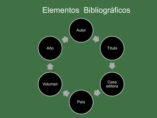 Elementos Bibliográficos

          Autor



 Año              Título




                   Casa
Volumen
                  editora



          País
 