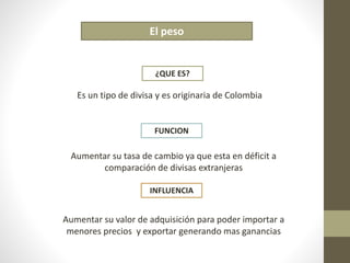 El peso 
¿QUE ES? 
Es un tipo de divisa y es originaria de Colombia 
FUNCION 
Aumentar su tasa de cambio ya que esta en déficit a 
comparación de divisas extranjeras 
INFLUENCIA 
Aumentar su valor de adquisición para poder importar a 
menores precios y exportar generando mas ganancias 
 