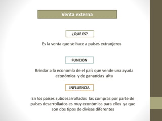 Venta externa 
¿QUE ES? 
Es la venta que se hace a países extranjeros 
FUNCION 
Brindar a la economía de el país que vende una ayuda 
económica y de ganancias alta 
INFLUENCIA 
En los países subdesarrollados las compras por parte de 
países desarrollados es muy económica para ellos ya que 
son dos tipos de divisas diferentes 
 