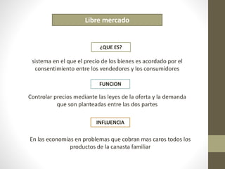 Libre mercado 
¿QUE ES? 
sistema en el que el precio de los bienes es acordado por el 
consentimiento entre los vendedores y los consumidores 
FUNCION 
Controlar precios mediante las leyes de la oferta y la demanda 
que son planteadas entre las dos partes 
INFLUENCIA 
En las economías en problemas que cobran mas caros todos los 
productos de la canasta familiar 
 