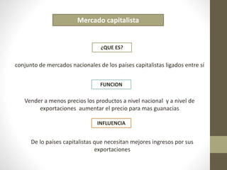 Mercado capitalista 
¿QUE ES? 
conjunto de mercados nacionales de los países capitalistas ligados entre sí 
FUNCION 
Vender a menos precios los productos a nivel nacional y a nivel de 
exportaciones aumentar el precio para mas guanacias 
INFLUENCIA 
De lo países capitalistas que necesitan mejores ingresos por sus 
exportaciones 
 