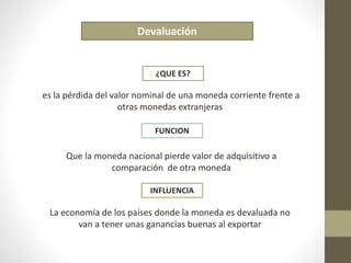 Devaluación 
¿QUE ES? 
es la pérdida del valor nominal de una moneda corriente frente a 
otras monedas extranjeras 
FUNCION 
Que la moneda nacional pierde valor de adquisitivo a 
comparación de otra moneda 
INFLUENCIA 
La economía de los países donde la moneda es devaluada no 
van a tener unas ganancias buenas al exportar 
 
