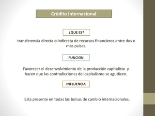 Crédito internacional 
¿QUE ES? 
transferencia directa o indirecta de recursos financieros entre dos o 
más países. 
FUNCION 
Favorecer el desenvolvimiento de la producción capitalista y 
hacen que las contradicciones del capitalismo se agudicen. 
INFLUENCIA 
Esta presente en todas las bolsas de cambio internacionales. 
 