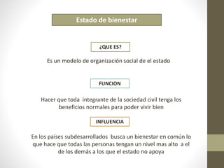 Estado de bienestar 
¿QUE ES? 
Es un modelo de organización social de el estado 
FUNCION 
Hacer que toda integrante de la sociedad civil tenga los 
beneficios normales para poder vivir bien 
INFLUENCIA 
En los países subdesarrollados busca un bienestar en común lo 
que hace que todas las personas tengan un nivel mas alto a el 
de los demás a los que el estado no apoya 
 