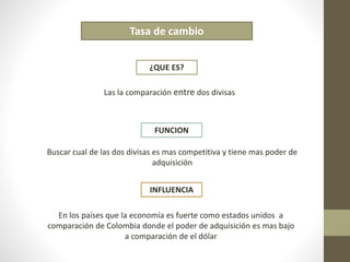 Tasa de cambio 
¿QUE ES? 
Las la comparación entre dos divisas 
FUNCION 
Buscar cual de las dos divisas es mas competitiva y tiene mas poder de 
adquisición 
INFLUENCIA 
En los países que la economía es fuerte como estados unidos a 
comparación de Colombia donde el poder de adquisición es mas bajo 
a comparación de el dólar 
 