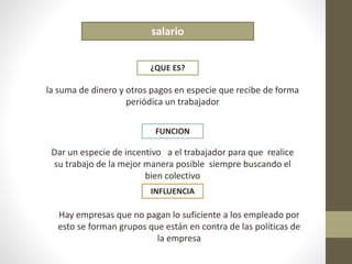 salario 
¿QUE ES? 
la suma de dinero y otros pagos en especie que recibe de forma 
periódica un trabajador 
FUNCION 
Dar un especie de incentivo a el trabajador para que realice 
su trabajo de la mejor manera posible siempre buscando el 
bien colectivo 
INFLUENCIA 
Hay empresas que no pagan lo suficiente a los empleado por 
esto se forman grupos que están en contra de las políticas de 
la empresa 
 