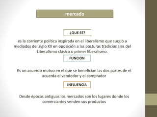 mercado 
¿QUE ES? 
es la corriente política inspirada en el liberalismo que surgió a 
mediados del siglo XX en oposición a las posturas tradicionales del 
Liberalismo clásico o primer liberalismo. 
FUNCION 
Es un acuerdo mutuo en el que se benefician las dos partes de el 
acuerda el vendedor y el comprador 
INFLUENCIA 
Desde épocas antiguas los mercados son los lugares donde los 
comerciantes venden sus productos 
 