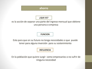 ahorro 
¿QUE ES? 
es la acción de separar una parte del ingreso mensual que obtiene 
una persona o empresa 
FUNCION 
Esto para que en su futuro no tenga necesidades o que puede 
tener para alguna inversión para su sostenimiento 
INFLUENCIA 
En la población que quiere surgir como empresarios o no sufrir de 
ninguna necesidad 
 