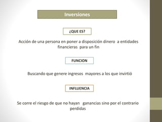 Inversiones 
¿QUE ES? 
Acción de una persona en poner a disposición dinero a entidades 
financieras para un fin 
FUNCION 
Buscando que genere ingresos mayores a los que invirtió 
INFLUENCIA 
Se corre el riesgo de que no hayan ganancias sino por el contrario 
perdidas 
 