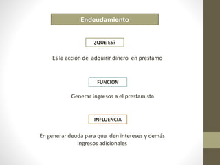 Endeudamiento 
¿QUE ES? 
Es la acción de adquirir dinero en préstamo 
FUNCION 
Generar ingresos a el prestamista 
INFLUENCIA 
En generar deuda para que den intereses y demás 
ingresos adicionales 
 