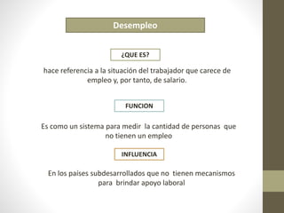 Desempleo 
¿QUE ES? 
hace referencia a la situación del trabajador que carece de 
empleo y, por tanto, de salario. 
FUNCION 
Es como un sistema para medir la cantidad de personas que 
no tienen un empleo 
INFLUENCIA 
En los países subdesarrollados que no tienen mecanismos 
para brindar apoyo laboral 
 