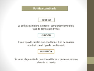 Política cambiaria 
¿QUE ES? 
La política cambiara atiende el comportamiento de la 
tasa de cambio de divisas 
FUNCION 
Es un tipo de cambio que equilibra el tipo de cambio 
nominal con el tipo de cambio real. 
INFLUENCIA 
Se toma el ejemplo de que si los dólares si pusieran escasos 
elevaría su precio 
 