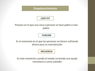 Empobrecimiento 
¿QUE ES? 
Proceso en el que una cosa o persona se hace pobre o más 
pobre 
FUNCION 
Es el momento en el que las personas no tienen suficiente 
dinero para su manutención 
INFLUENCIA 
En este momento cuando el estado no brinda una ayuda 
monetaria o como subsidio 
