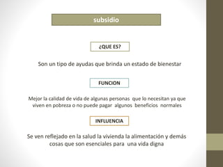 subsidio 
¿QUE ES? 
Son un tipo de ayudas que brinda un estado de bienestar 
FUNCION 
Mejor la calidad de vida de algunas personas que lo necesitan ya que 
viven en pobreza o no puede pagar algunos beneficios normales 
INFLUENCIA 
Se ven reflejado en la salud la vivienda la alimentación y demás 
cosas que son esenciales para una vida digna 
 