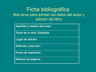 Ficha bibliográfica Nos sirve para extraer los datos del autor y edición del libro Número de páginas Fecha de impresión Editorial, colección. Lugar de edición Título de la obra. Subtítulo Apellido y nombre del autor