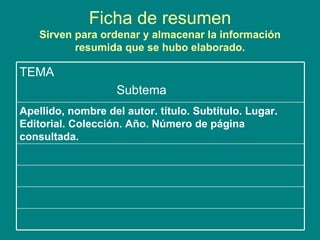 Ficha de resumen Sirven para ordenar y almacenar la información resumida que se hubo elaborado. Apellido, nombre del autor. título. Subtítulo. Lugar. Editorial. Colección. Año. Número de página consultada. TEMA Subtema