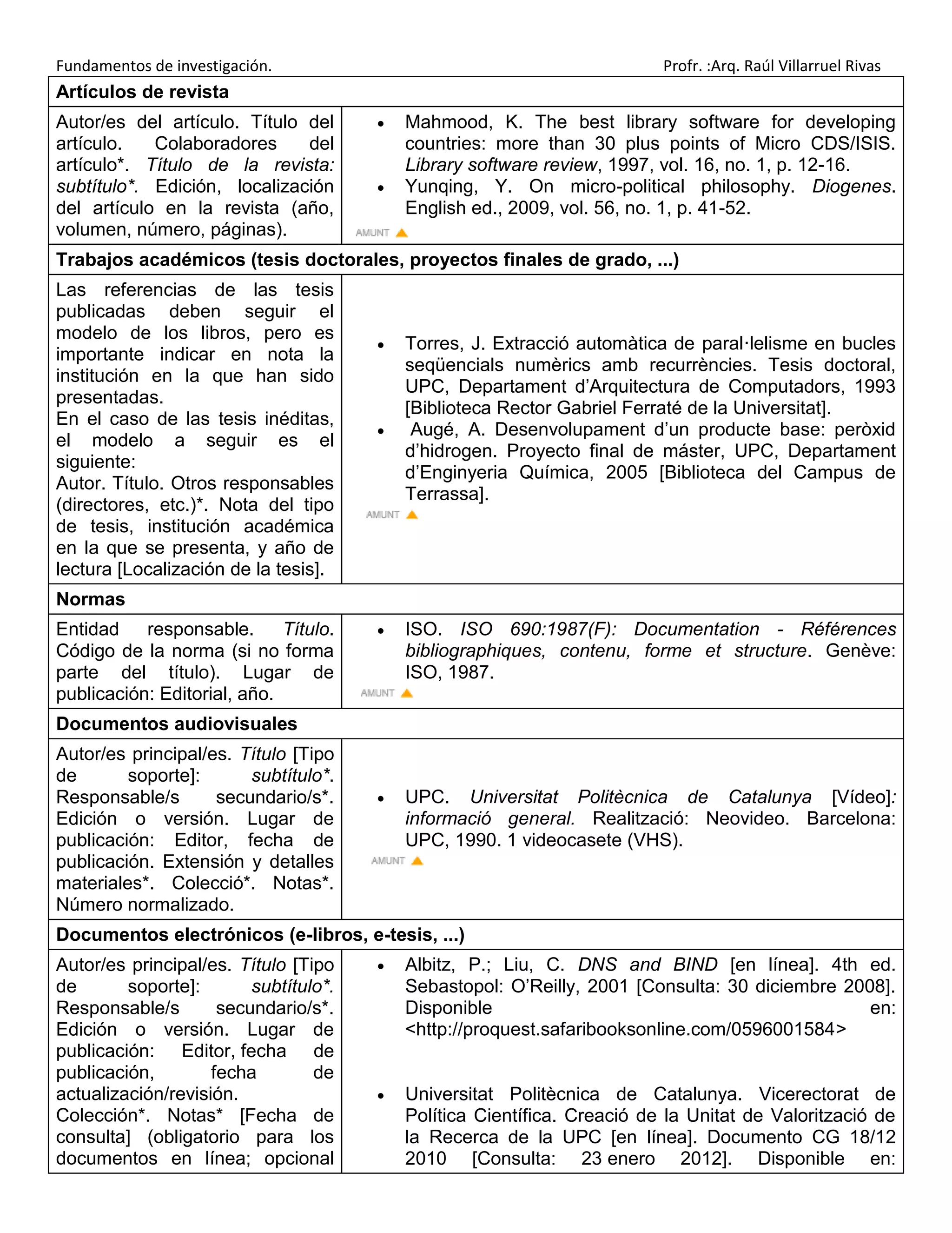 Fundamentos de investigación.                                             Profr. :Arq. Raúl Villarruel Rivas
Artículos de revista
Autor/es del artículo. Título del         Mahmood, K. The best library software for developing
artículo.   Colaboradores     del          countries: more than 30 plus points of Micro CDS/ISIS.
artículo*. Título de la revista:           Library software review, 1997, vol. 16, no. 1, p. 12-16.
subtítulo*. Edición, localización         Yunqing, Y. On micro-political philosophy. Diogenes.
del artículo en la revista (año,           English ed., 2009, vol. 56, no. 1, p. 41-52.
volumen, número, páginas).
Trabajos académicos (tesis doctorales, proyectos finales de grado, ...)
Las referencias de las tesis
publicadas deben seguir el
modelo de los libros, pero es
                                          Torres, J. Extracció automàtica de paral·lelisme en bucles
importante indicar en nota la
                                           seqüencials numèrics amb recurrències. Tesis doctoral,
institución en la que han sido
                                           UPC, Departament d’Arquitectura de Computadors, 1993
presentadas.
                                           [Biblioteca Rector Gabriel Ferraté de la Universitat].
En el caso de las tesis inéditas,
                                           Augé, A. Desenvolupament d’un producte base: peròxid
el modelo a seguir es el
                                           d’hidrogen. Proyecto final de máster, UPC, Departament
siguiente:
                                           d’Enginyeria Química, 2005 [Biblioteca del Campus de
Autor. Título. Otros responsables
                                           Terrassa].
(directores, etc.)*. Nota del tipo
de tesis, institución académica
en la que se presenta, y año de
lectura [Localización de la tesis].
Normas
Entidad    responsable.      Título.      ISO. ISO 690:1987(F): Documentation - Références
Código de la norma (si no forma            bibliographiques, contenu, forme et structure. Genève:
parte del título). Lugar de                ISO, 1987.
publicación: Editorial, año.
Documentos audiovisuales
Autor/es principal/es. Título [Tipo
de       soporte]:      subtítulo*.
Responsable/s       secundario/s*.        UPC. Universitat Politècnica de Catalunya [Vídeo]:
Edición o versión. Lugar de                informació general. Realització: Neovideo. Barcelona:
publicación: Editor, fecha de              UPC, 1990. 1 videocasete (VHS).
publicación. Extensión y detalles
materiales*. Colecció*. Notas*.
Número normalizado.
Documentos electrónicos (e-libros, e-tesis, ...)
Autor/es principal/es. Título [Tipo       Albitz, P.; Liu, C. DNS and BIND [en línea]. 4th ed.
de       soporte]:       subtítulo*.       Sebastopol: O’Reilly, 2001 [Consulta: 30 diciembre 2008].
Responsable/s        secundario/s*.        Disponible                                            en:
Edición o versión. Lugar de                <http://proquest.safaribooksonline.com/0596001584>
publicación: Editor, fecha de
publicación,        fecha        de
actualización/revisión.                   Universitat Politècnica de Catalunya. Vicerectorat de
Colección*. Notas* [Fecha de               Política Científica. Creació de la Unitat de Valorització de
consulta] (obligatorio para los            la Recerca de la UPC [en línea]. Documento CG 18/12
documentos en línea; opcional              2010 [Consulta: 23 enero 2012]. Disponible en:
 