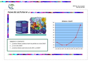 CEIP Ntra. Sra. de Loreto
                                                                           PLAN DE LECTURA




FICHA DE LECTURA Nº 61




 OBSERVO Y CONTESTO:
 1. ¿Cuántos dólares costaba el barril de petróleo en el año 2002?
 2. ¿Y en el año 2005?
 3. ¿Cuántos dólares subió entre el año 2001 y el 2004?
 