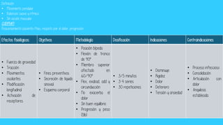 Definición:
• Movimiento pendular
• Balanceo suave y rítmico
• Sin acción muscular
CODMAN:
Posicionamiento paciente/fisio, respeto por el dolor, progresión
Efectos fisiológicos: Objetivos Metodología Dosificación Indicaciones Contraindicaciones
• Fuerza de gravedad
• Tracción
• Movimientos
oscilantes
• Modificación
longitudinal
• Activación de
receptores
• Fines preventivos
• Secreción de líquido
sinovial
• Esquema corporal
• Posición bípeda
• Flexión de tronco
de 90°
• Miembro superior
afectado en
60/90°
• Flex, exabad, add y
circunducción
• No exacerba el
dolor
• Sin buen equilibrio
• Progresión y peso
(5lb)
• 3/5 minutos
• 3-4 series
• 30 repeticiones
• Disminuye
• Rigidez
• Dolor
• Deterioro
• Tensión y ansiedad
• Proceso infeccioso
• Consolidación
• Articulación con
dolor
• Anquilosis
establecida
 