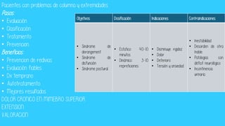 Pacientes con problemas de columna y extremidades
Pasos:
• Evaluación
• Clasificación
• Tratamiento
• Prevencion
Beneficios:
• Prevencion de redivias
• Evaluación fiables
• Dx temprano
• Autotratamiento
• Mejores resultados
DOLOR CRONICO EN MIMEBRO SUPERIOR
EXTENSION
VALORACION
Objetivos Dosificación Indicaciones Contraindicaciones
• Sindrome de
derangement
• Sindrome de
disfunción
• Sindrome postural
• Estatico: 40-10
minutos
• Dinámico: 3-10
repreticiones
• Disminuye rigidez
• Dolor
• Deterioro
• Tensión y ansiedad
• Inestabilidad
• Desorden de otra
índole
• Patologias con
déficit neurológico
• Incontinencia
urinaria
 