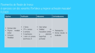 Movimientos de flexión de tronco
6 ejercicios con dos variantes (fortalece y mejoran activación muscular)
FLEXION
Objetivos Dosificación Indicaciones Contraindicaciones
• Disminuir dolor
• Mejorar movilidad
lumbar
• Sctivacion:
flexibilidad
• 2 Series
• 3º4 x semana
• 6 semanas
• 5 repeticiones
• 1 serie a la semana
(profresiva 3)
• Dolor lumbar
• Debilidad en
musculatura lumbar
y abdominal
(superficial y
profunda)
• Radiculopatias
• Hernias discales no
localizadas
 