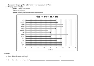  Observa com atenção o gráfico de barras com o peso de cada aluno do 2º ano.
 Pinta segundo as indicações:
- verde os 3 alunos mais pesados;
- azul o aluno mais leve;
- amarelo os pares de alunos que tenham o mesmo peso;
Responde:
1. Quem são os três alunos mais leves? _____________________ , ________________________ , ____________________
2. Quem são os três alunos mais pesados? ______________________ , _____________________ , ____________________
0 5 10 15 20 25 30 35 40
Sofia
Carina
João
Nuno
Tomás
Rodrigo
Inês
Alexandra
Letícia
Afonso
Rafael
Francisco
Pedro
quilogramas
alunos
Peso dos alunos do 2º ano
 